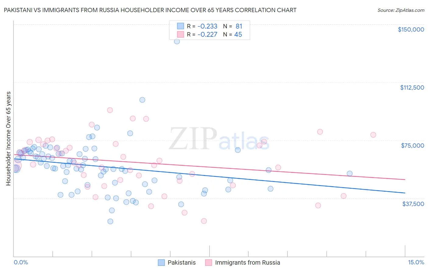 Pakistani vs Immigrants from Russia Householder Income Over 65 years