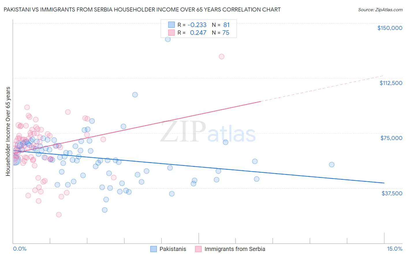 Pakistani vs Immigrants from Serbia Householder Income Over 65 years