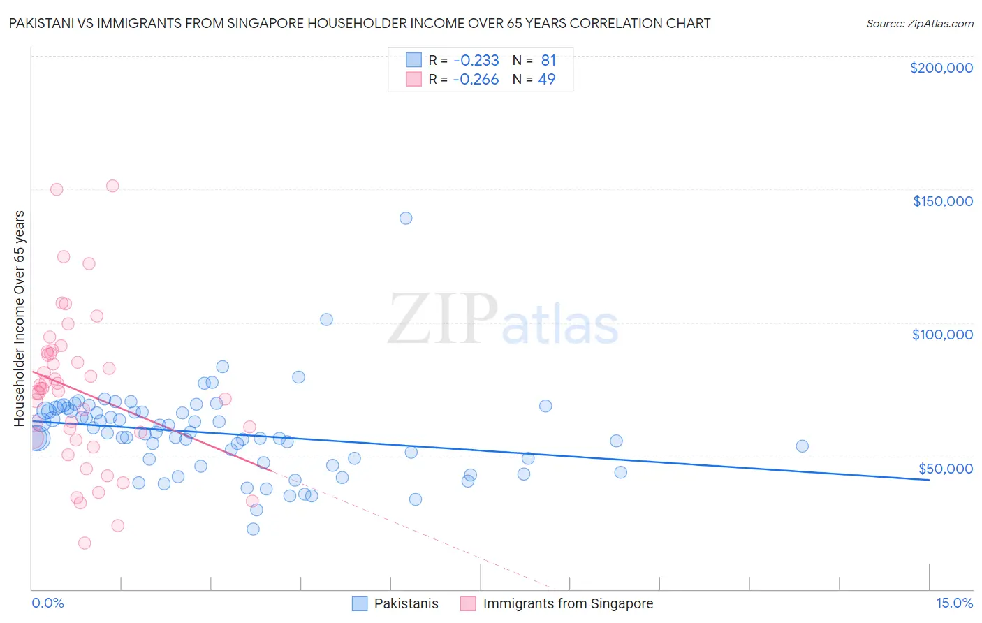 Pakistani vs Immigrants from Singapore Householder Income Over 65 years
