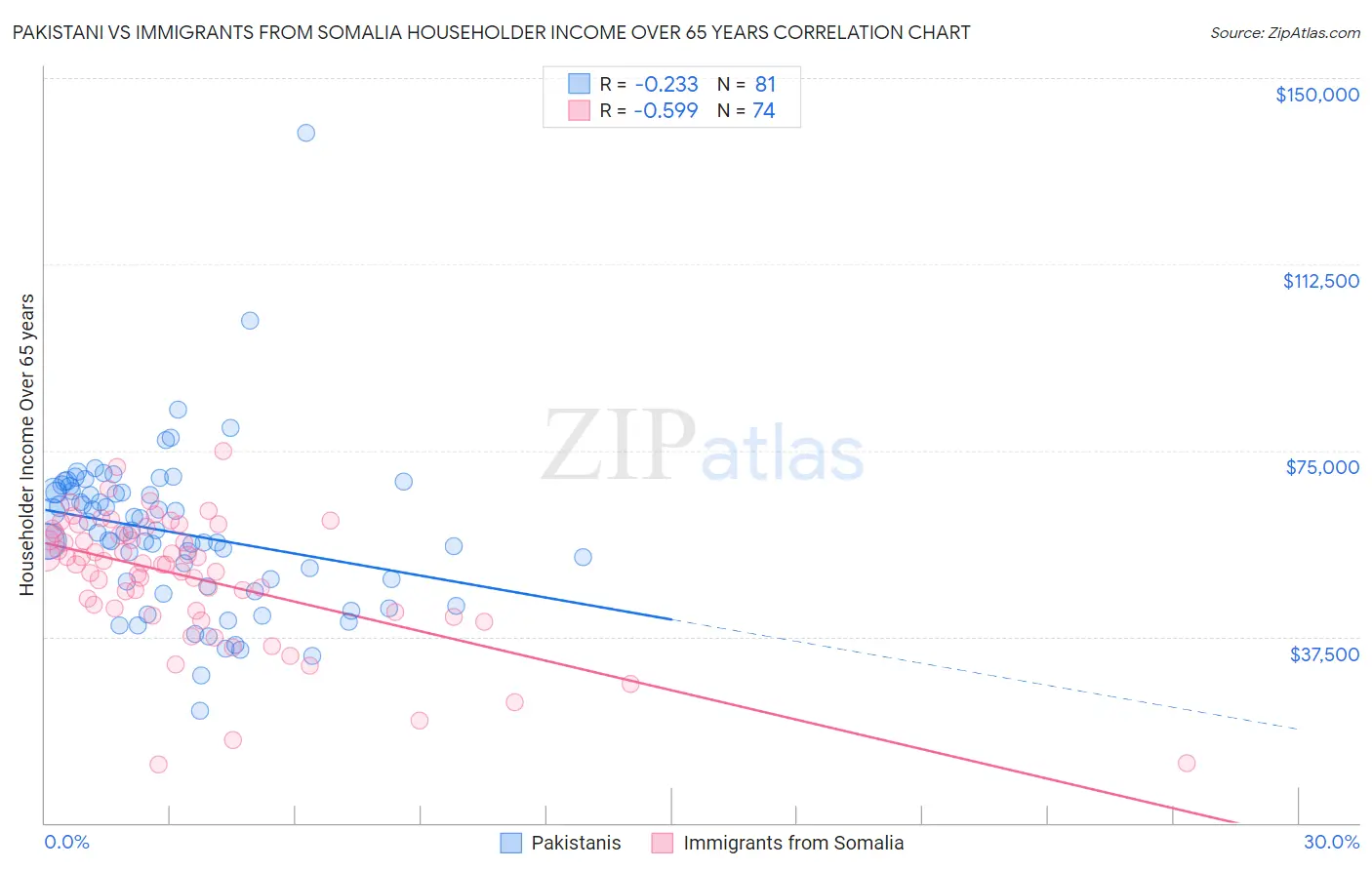 Pakistani vs Immigrants from Somalia Householder Income Over 65 years