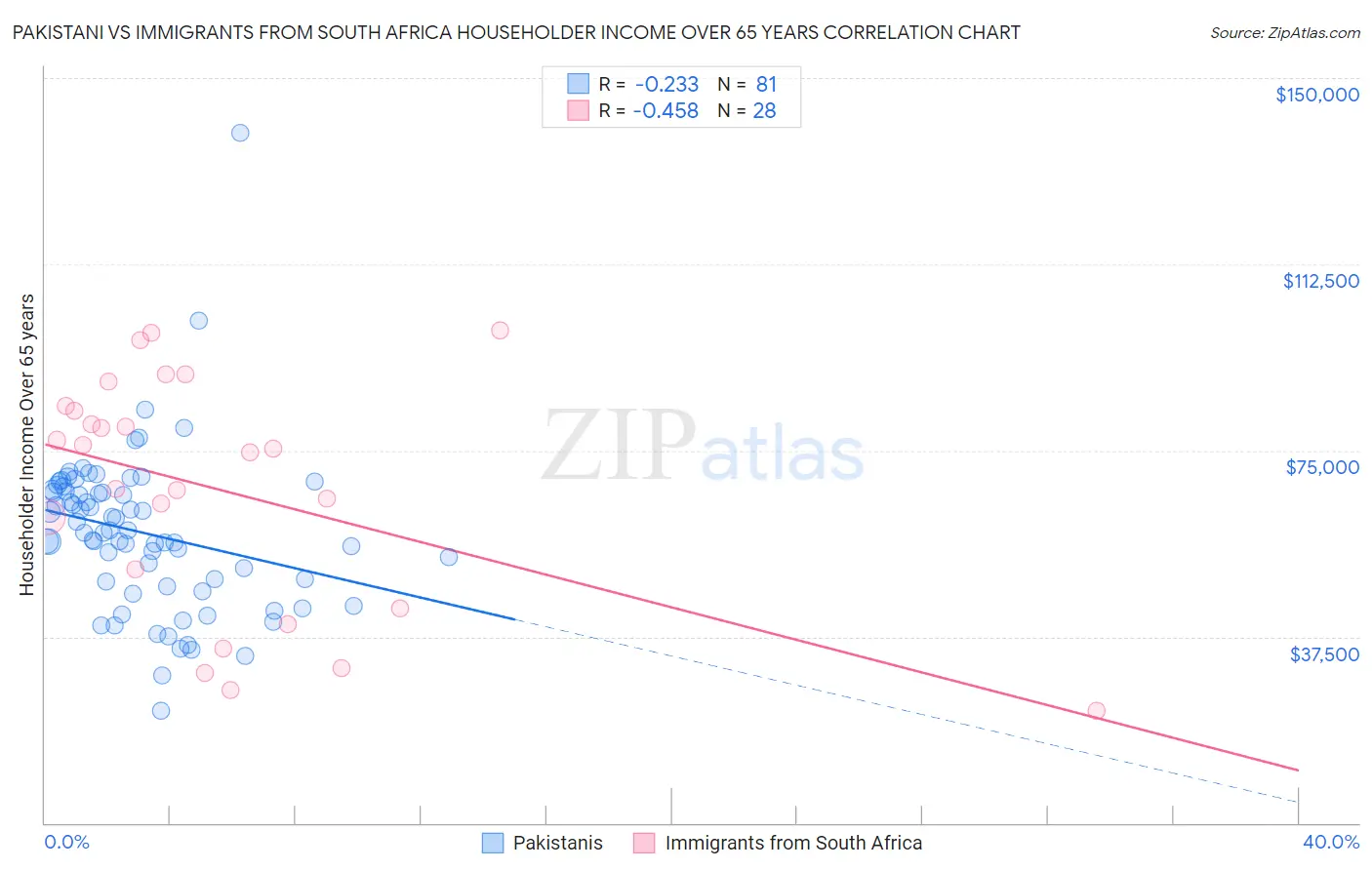 Pakistani vs Immigrants from South Africa Householder Income Over 65 years