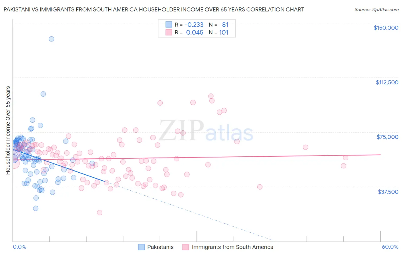 Pakistani vs Immigrants from South America Householder Income Over 65 years