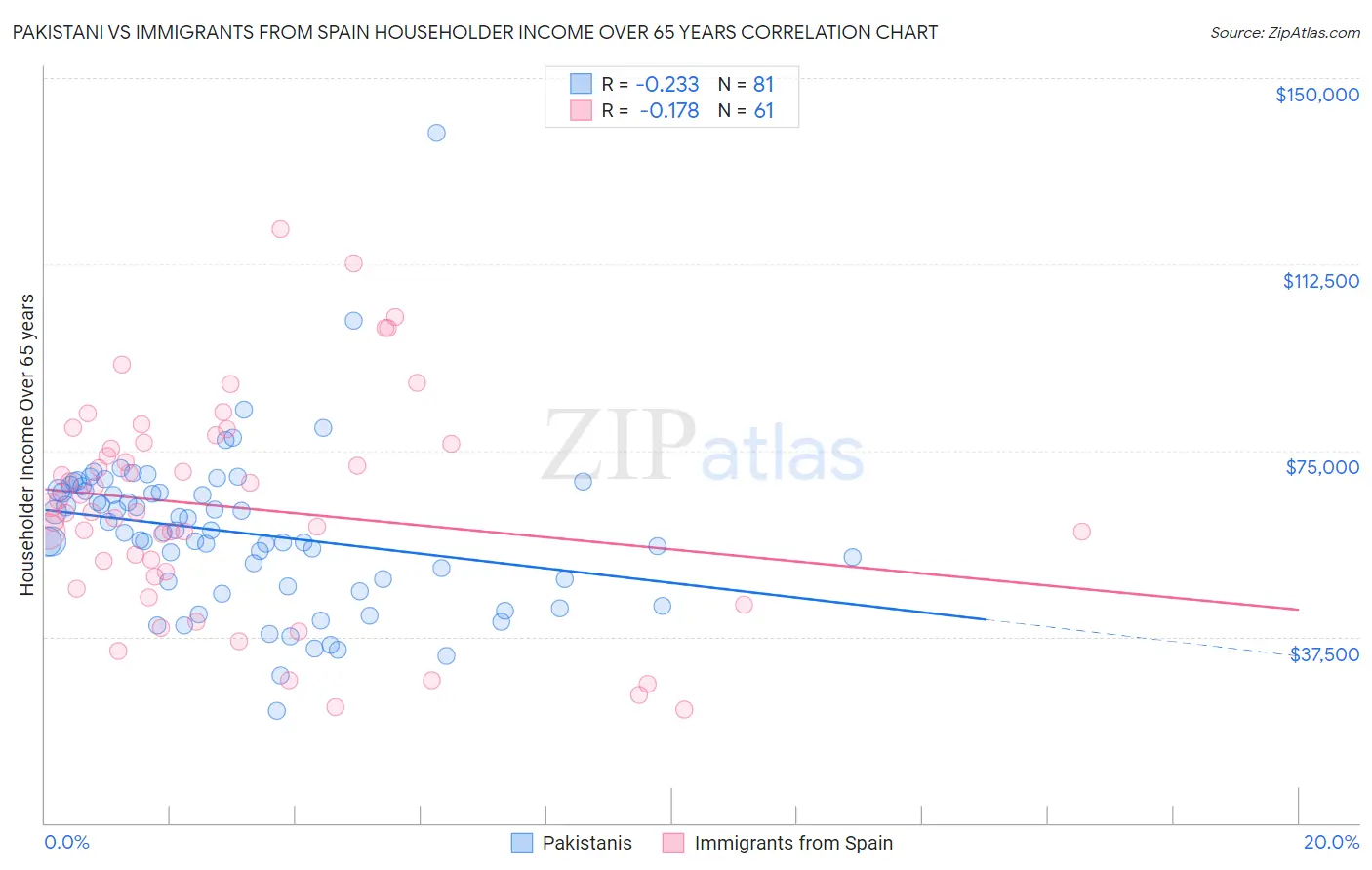 Pakistani vs Immigrants from Spain Householder Income Over 65 years