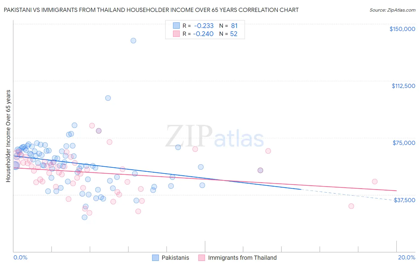 Pakistani vs Immigrants from Thailand Householder Income Over 65 years