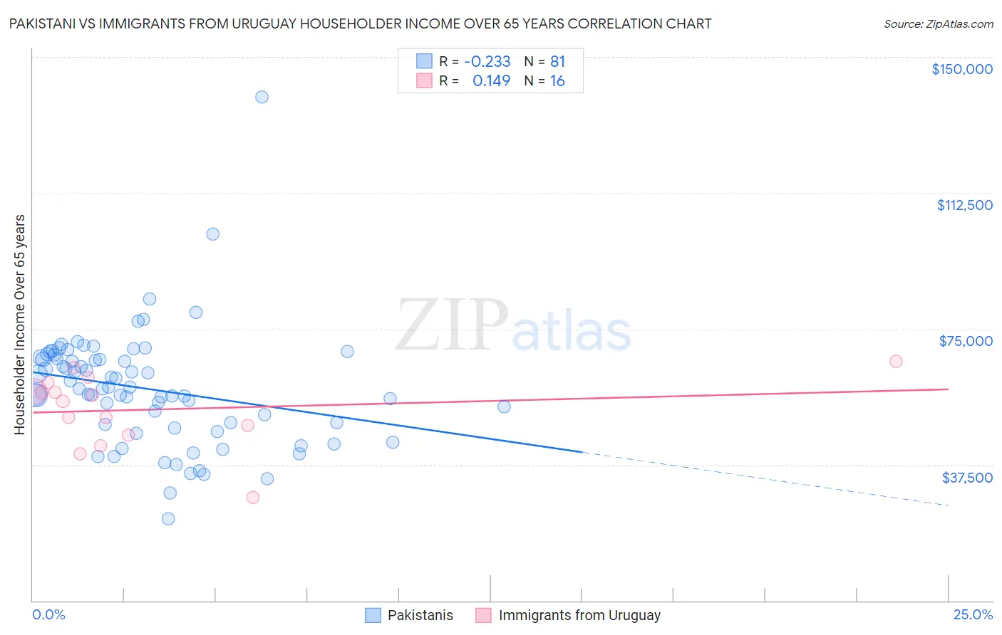 Pakistani vs Immigrants from Uruguay Householder Income Over 65 years