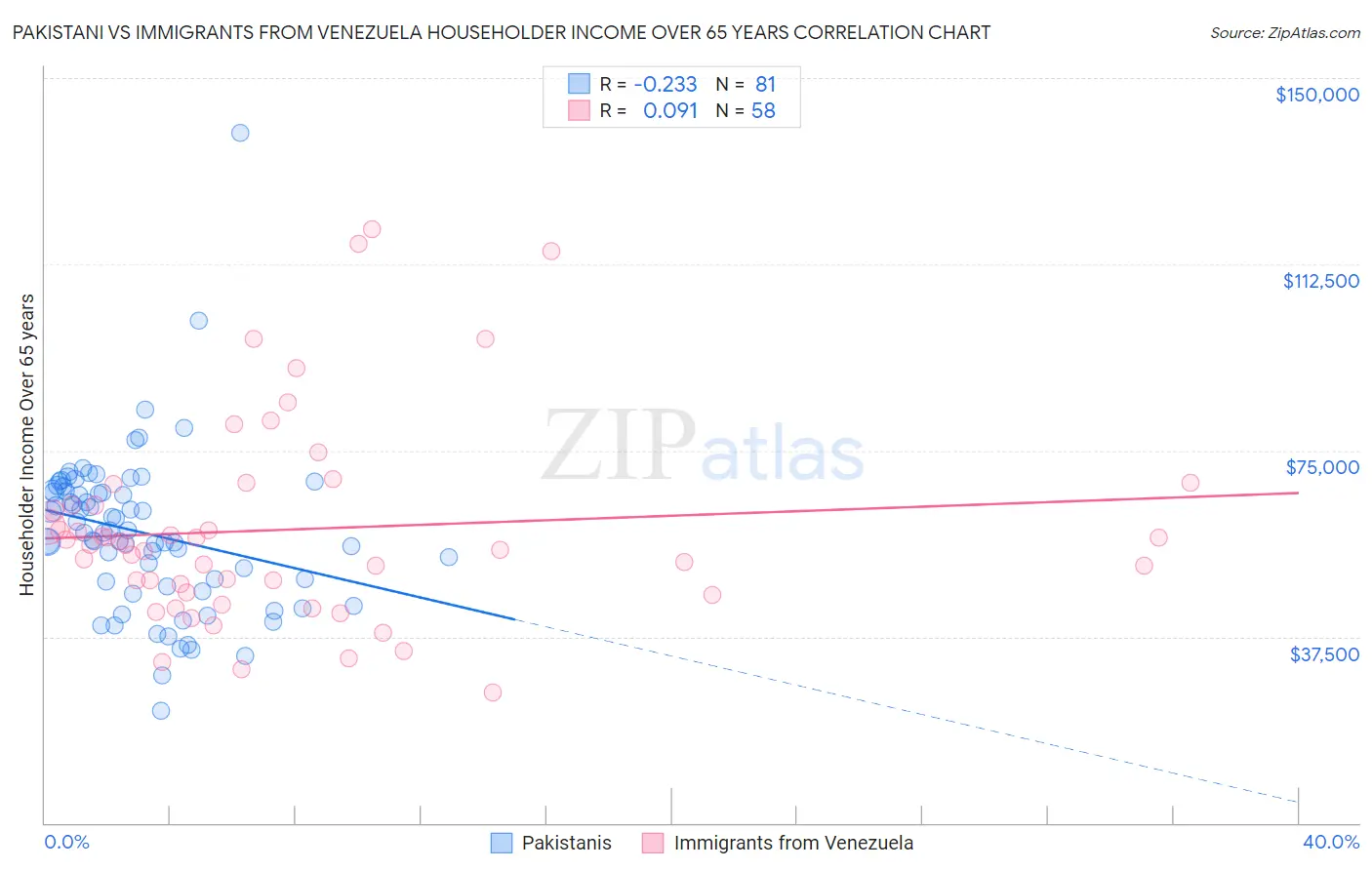 Pakistani vs Immigrants from Venezuela Householder Income Over 65 years
