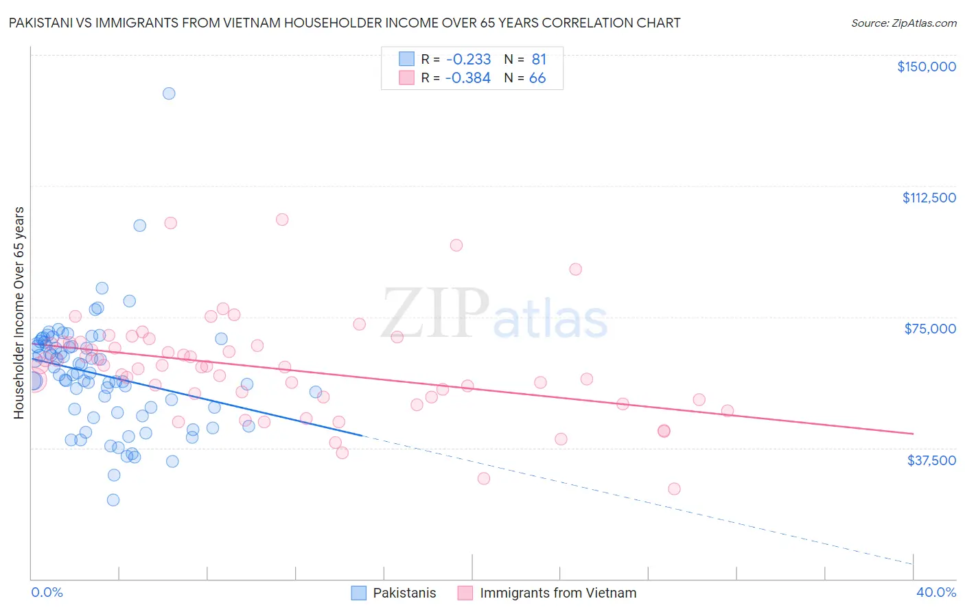 Pakistani vs Immigrants from Vietnam Householder Income Over 65 years