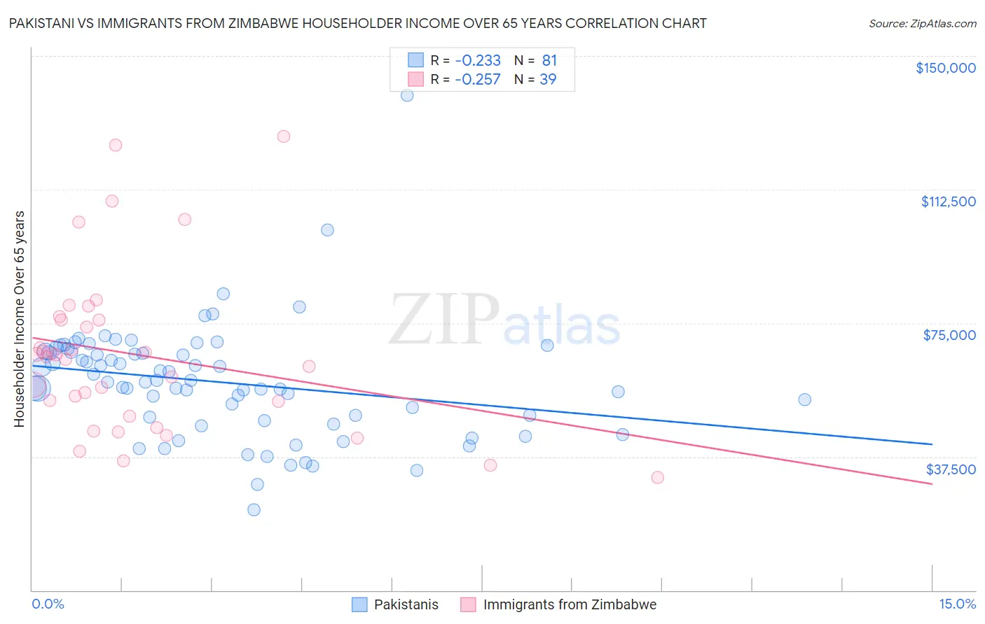Pakistani vs Immigrants from Zimbabwe Householder Income Over 65 years