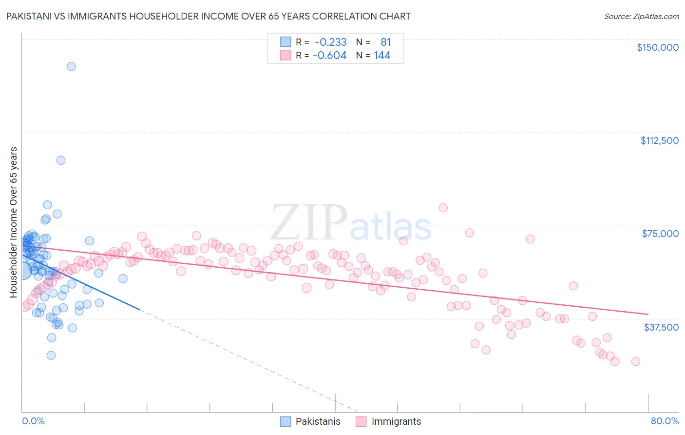 Pakistani vs Immigrants Householder Income Over 65 years
