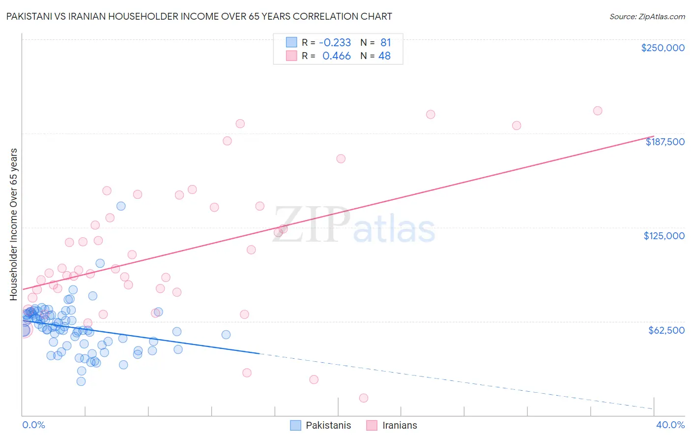 Pakistani vs Iranian Householder Income Over 65 years