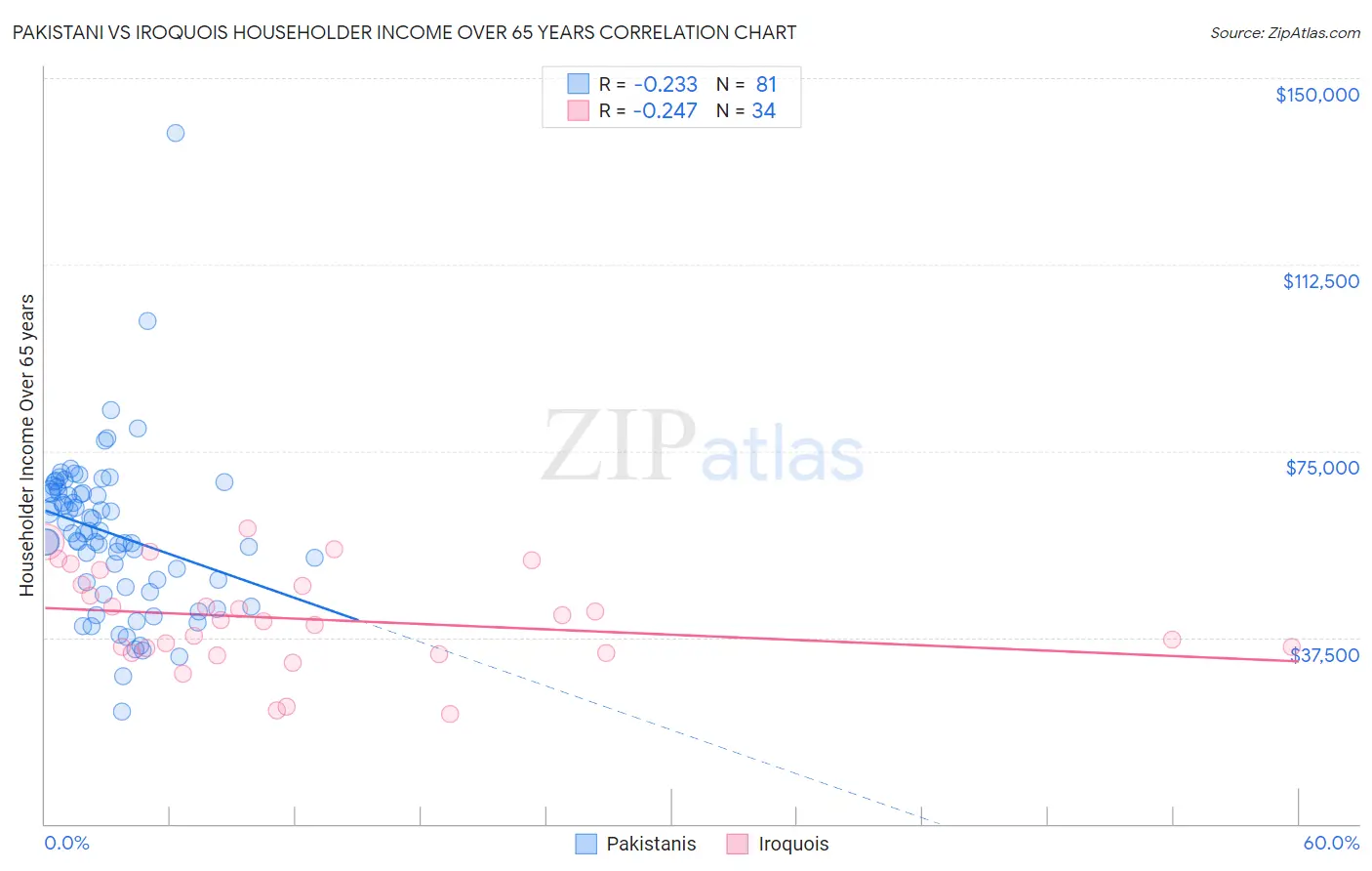 Pakistani vs Iroquois Householder Income Over 65 years