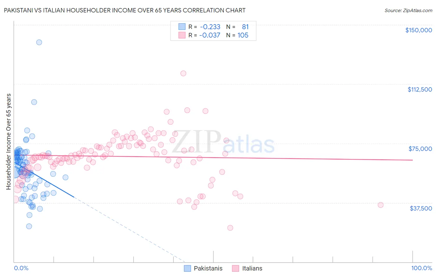 Pakistani vs Italian Householder Income Over 65 years