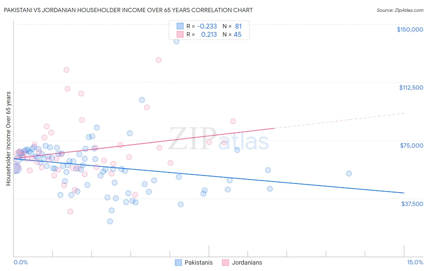 Pakistani vs Jordanian Householder Income Over 65 years
