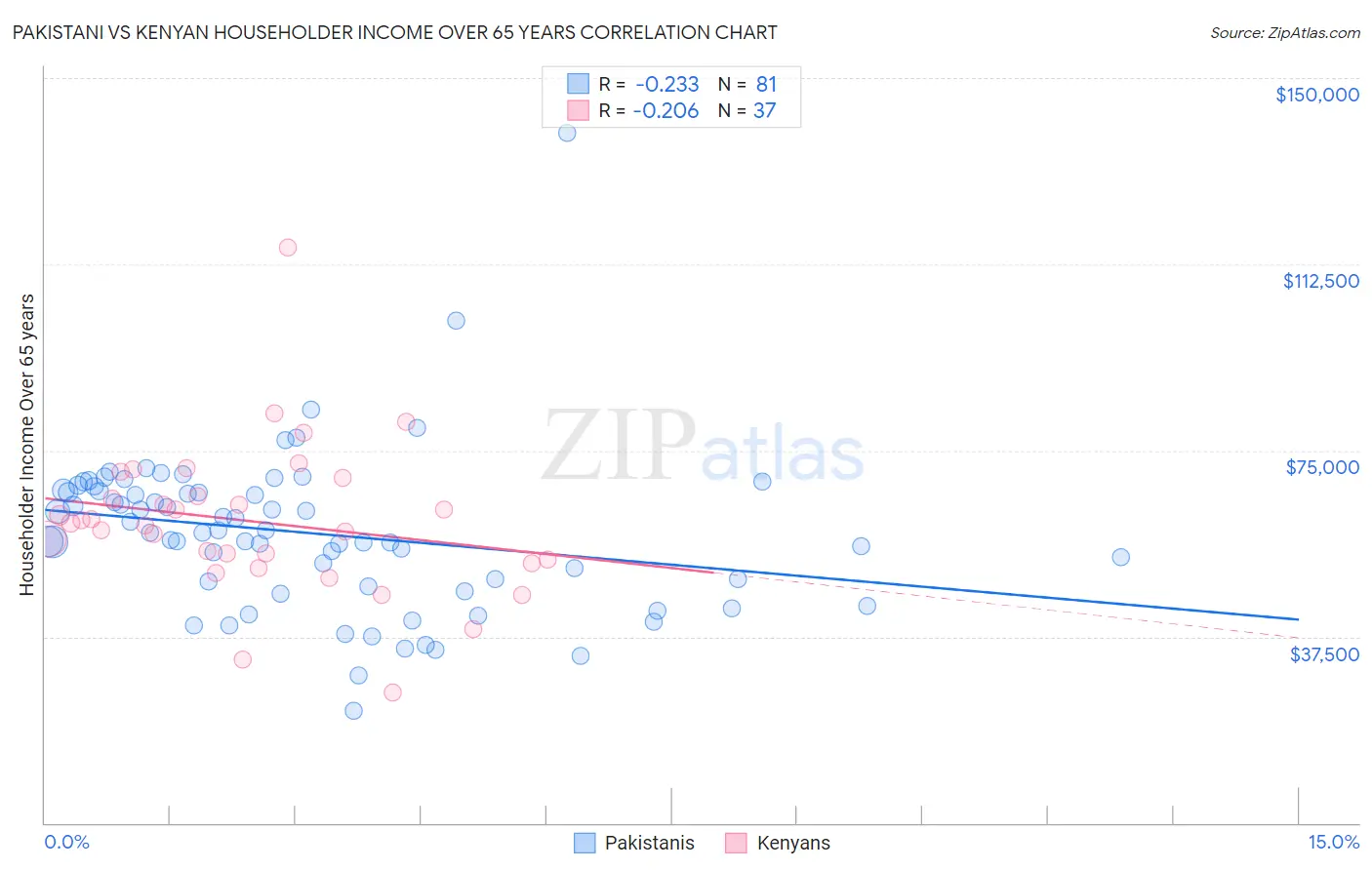 Pakistani vs Kenyan Householder Income Over 65 years