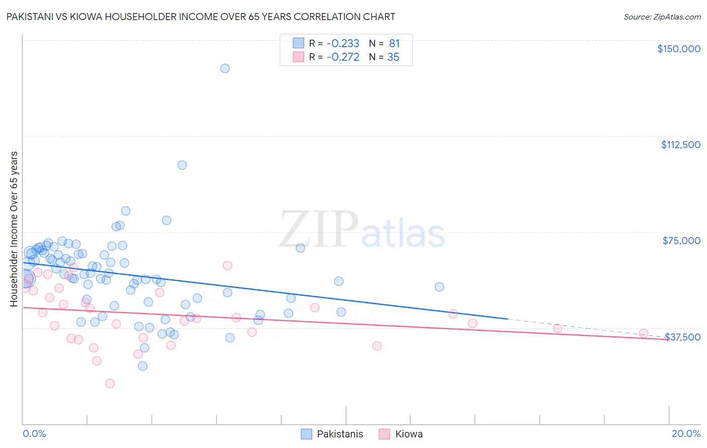 Pakistani vs Kiowa Householder Income Over 65 years