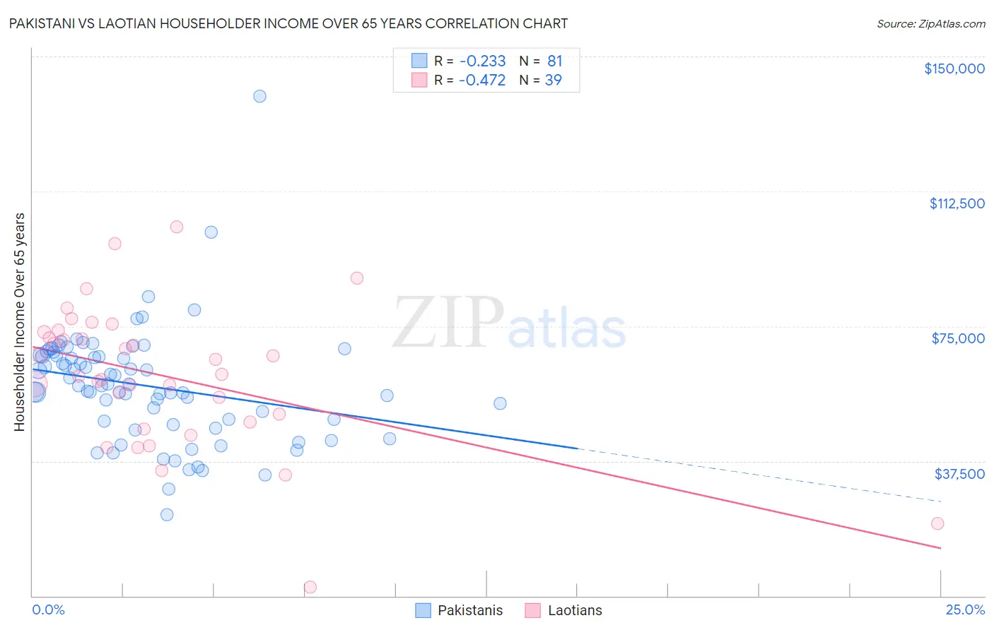 Pakistani vs Laotian Householder Income Over 65 years