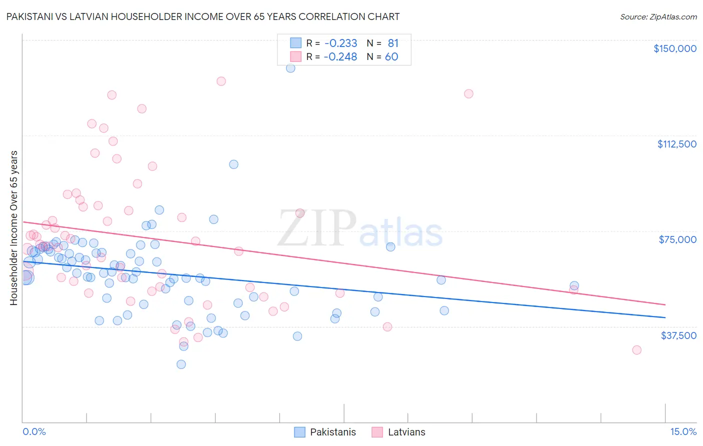 Pakistani vs Latvian Householder Income Over 65 years