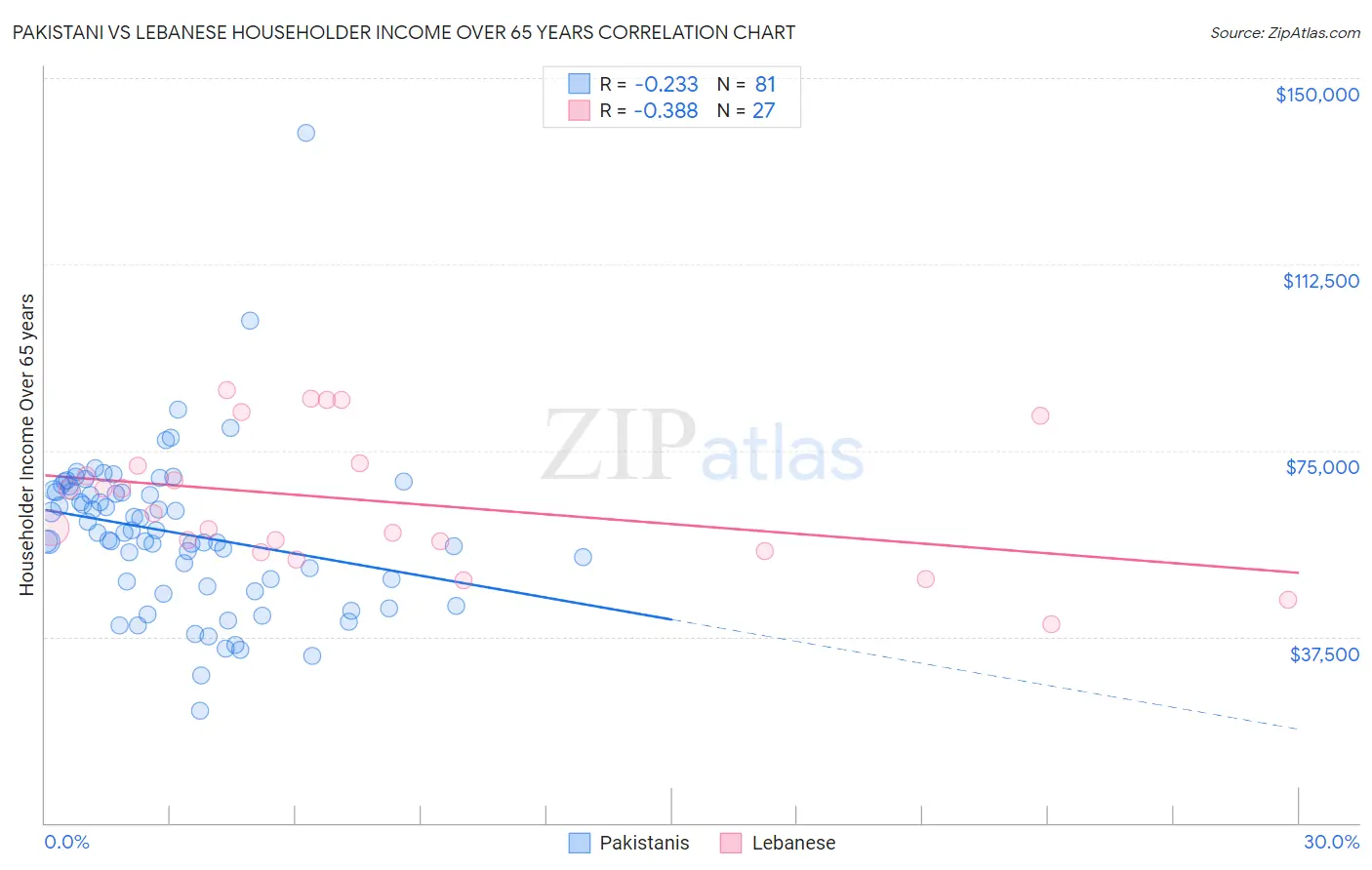Pakistani vs Lebanese Householder Income Over 65 years