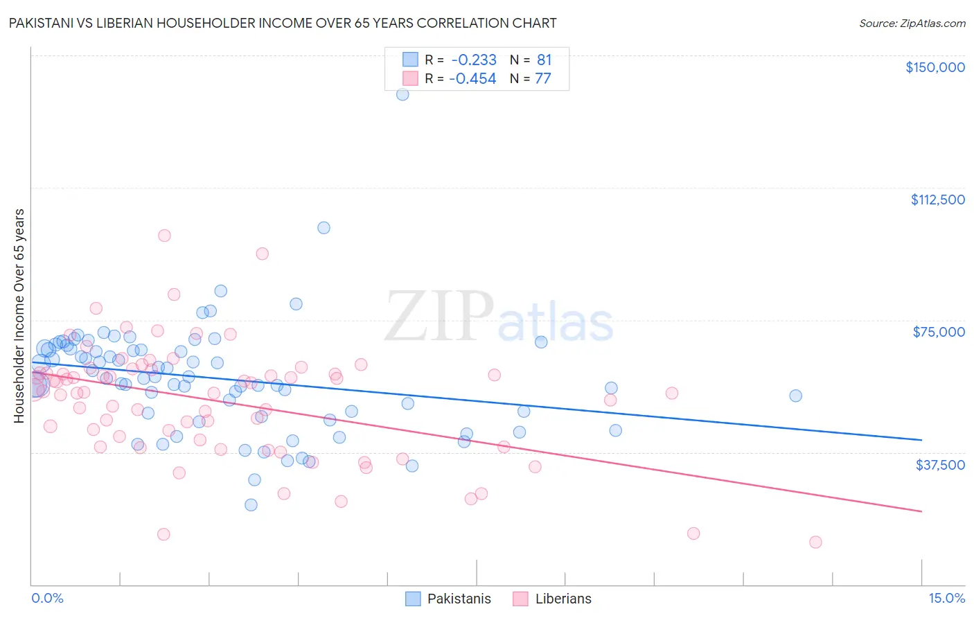 Pakistani vs Liberian Householder Income Over 65 years