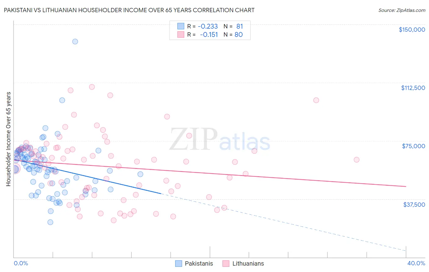 Pakistani vs Lithuanian Householder Income Over 65 years