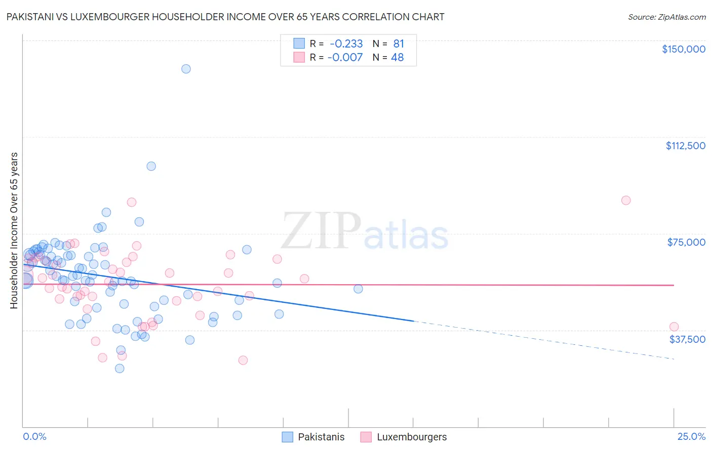 Pakistani vs Luxembourger Householder Income Over 65 years
