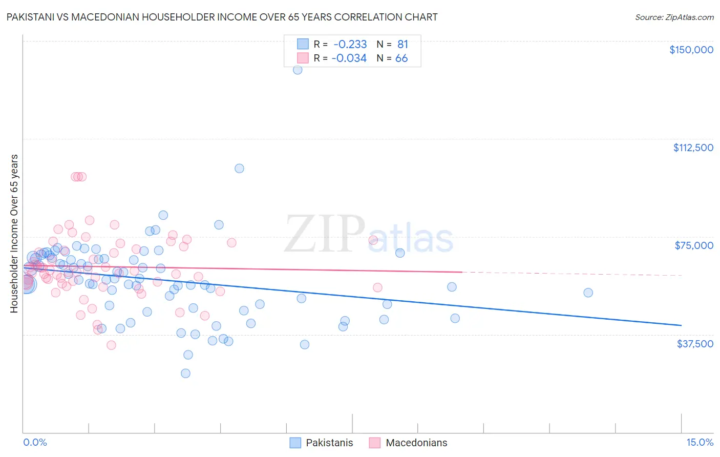 Pakistani vs Macedonian Householder Income Over 65 years