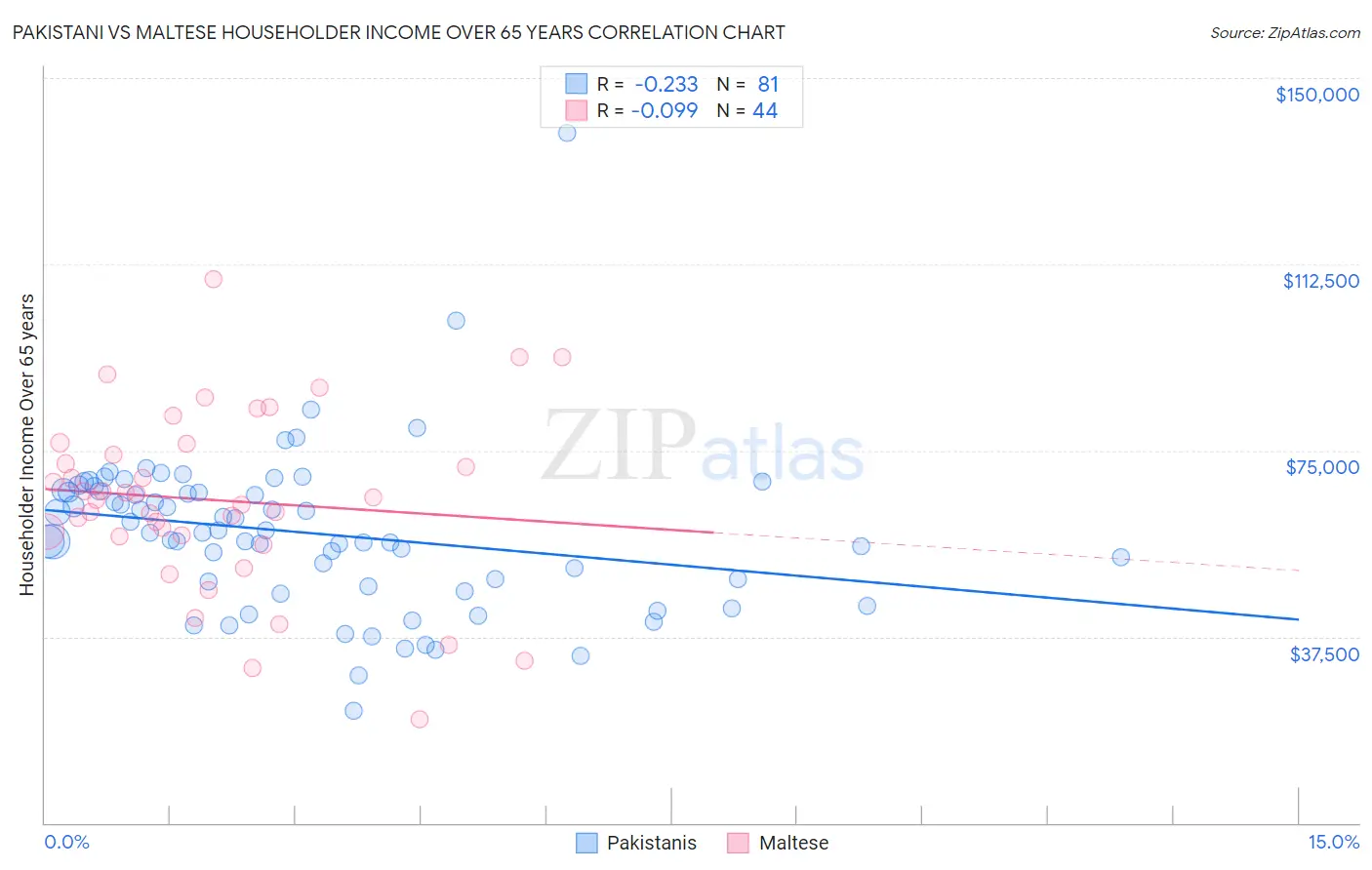Pakistani vs Maltese Householder Income Over 65 years