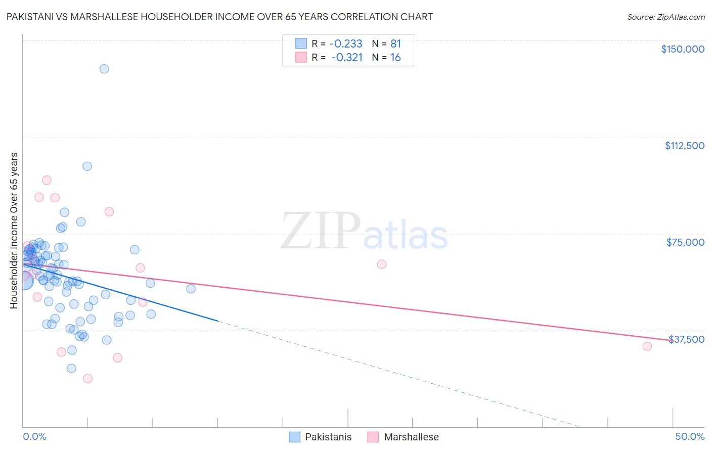 Pakistani vs Marshallese Householder Income Over 65 years