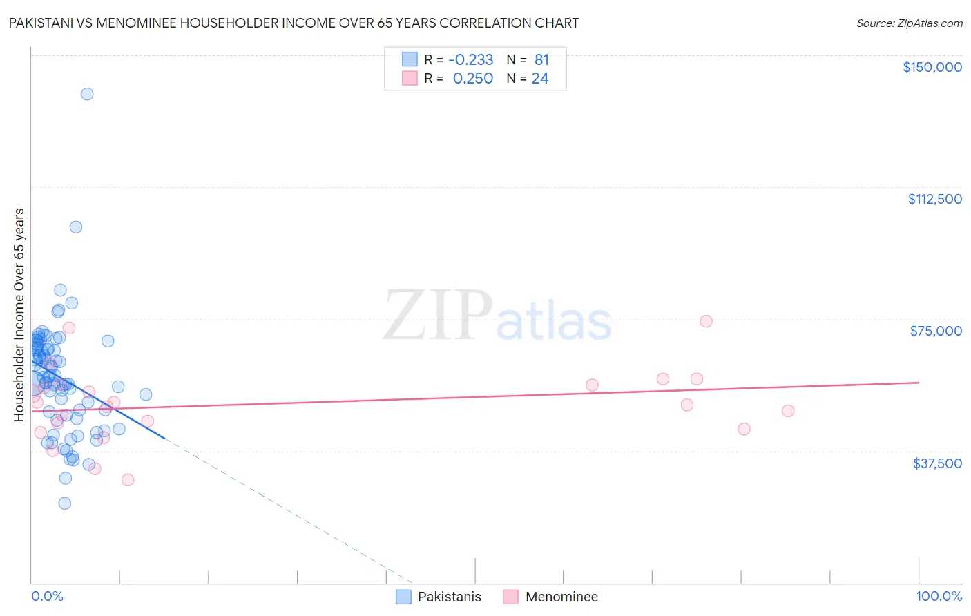Pakistani vs Menominee Householder Income Over 65 years