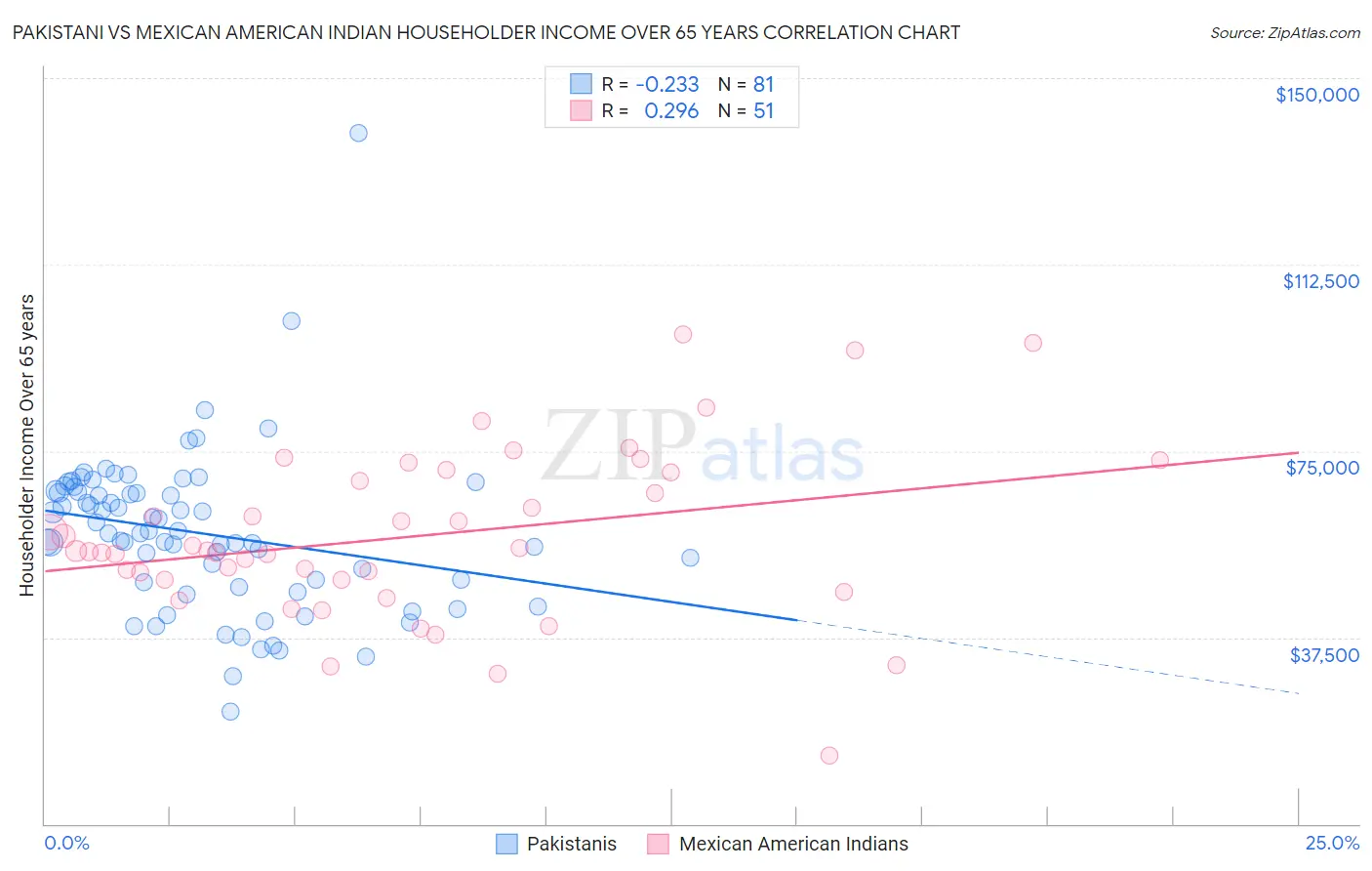 Pakistani vs Mexican American Indian Householder Income Over 65 years