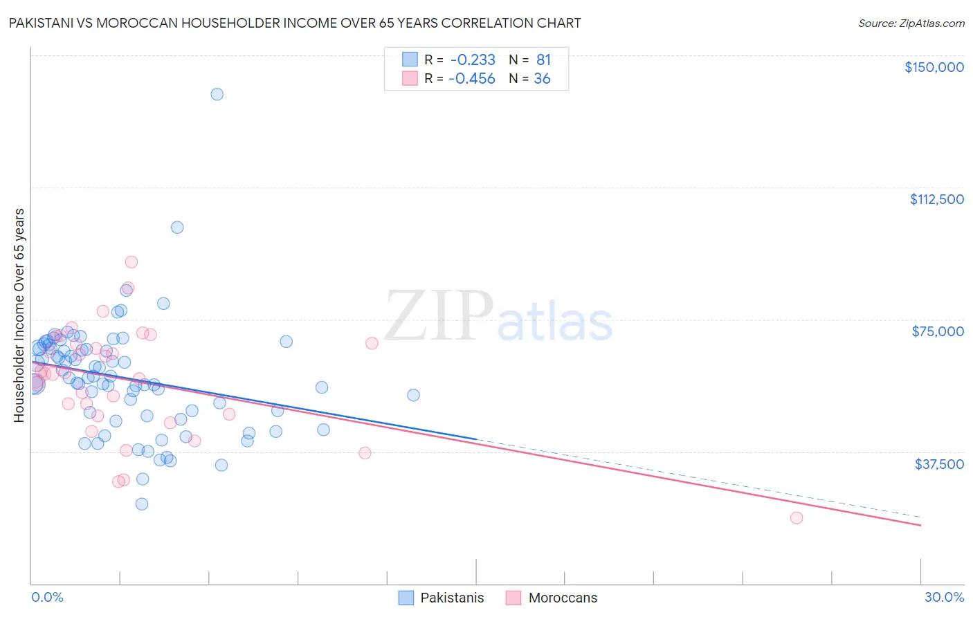 Pakistani vs Moroccan Householder Income Over 65 years