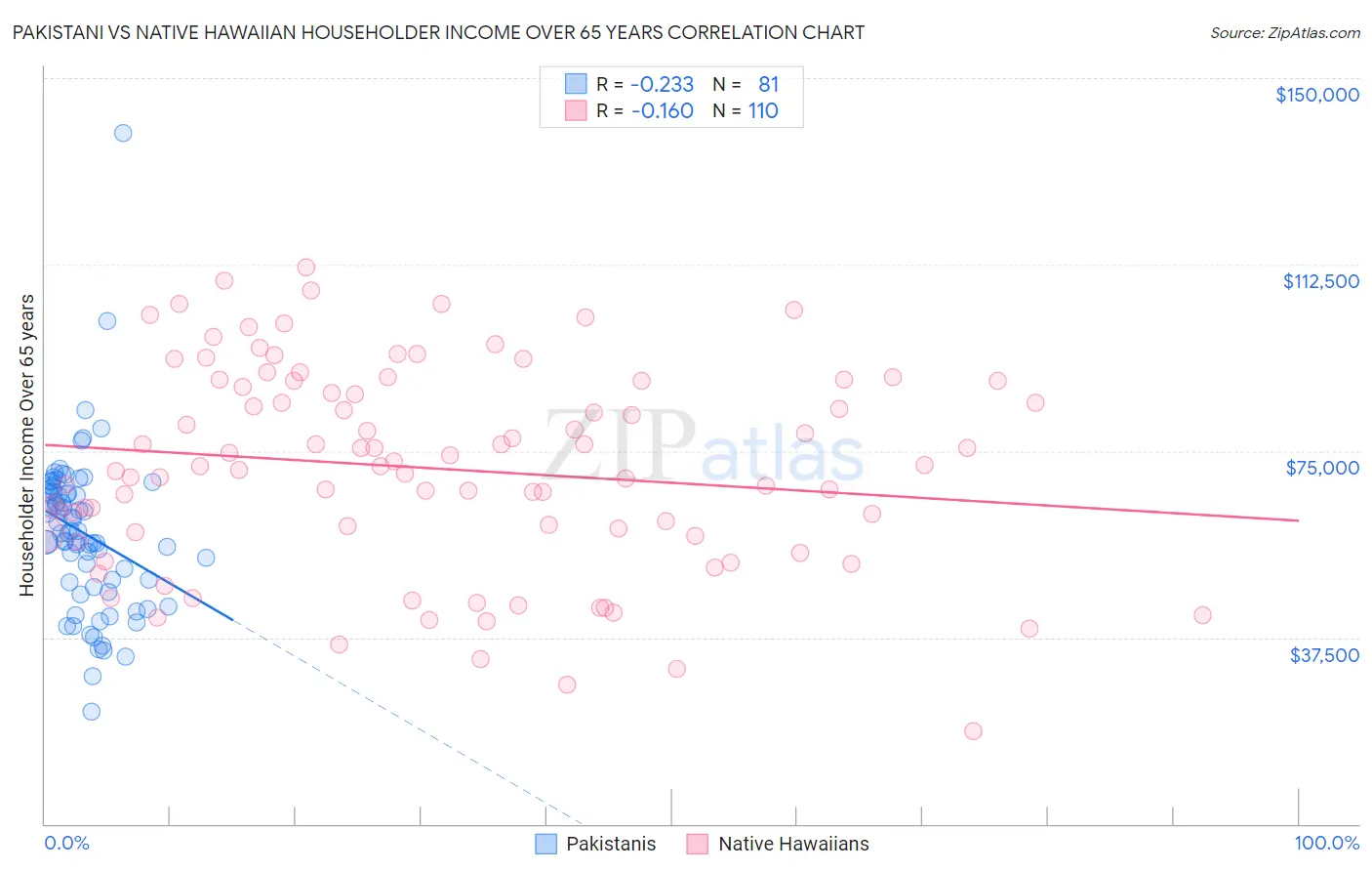 Pakistani vs Native Hawaiian Householder Income Over 65 years