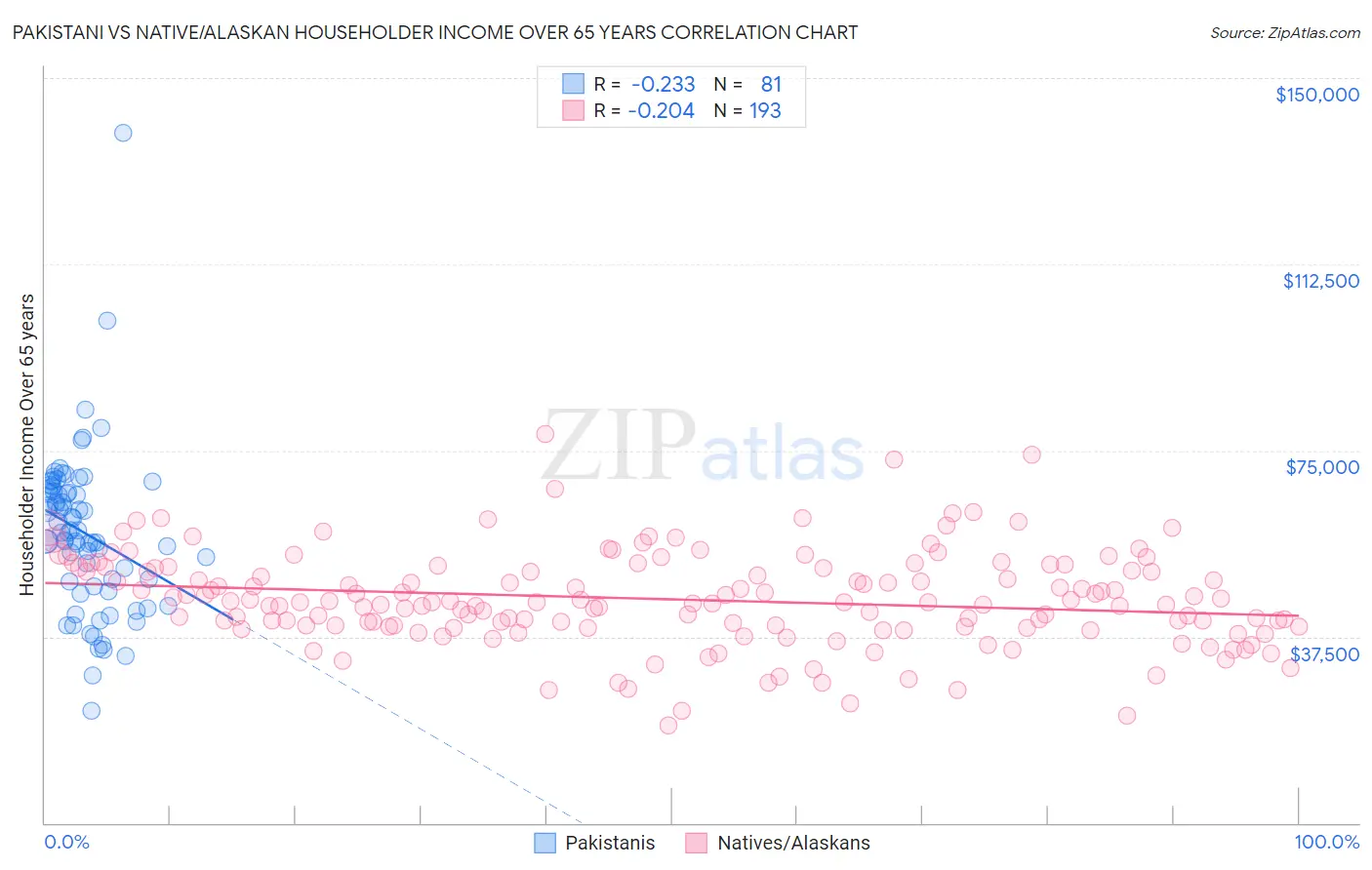 Pakistani vs Native/Alaskan Householder Income Over 65 years