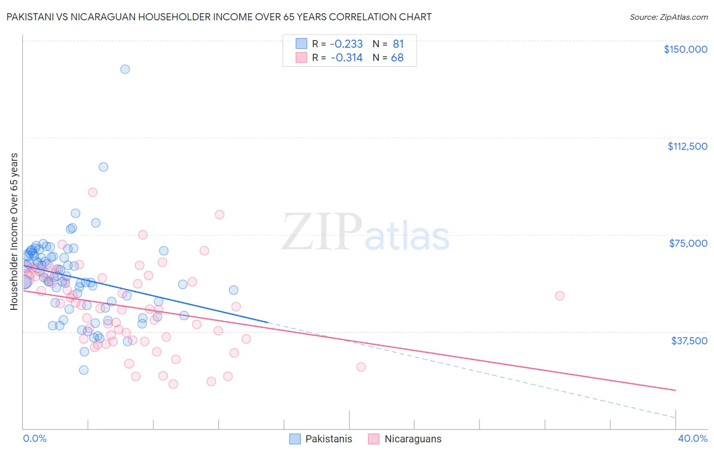 Pakistani vs Nicaraguan Householder Income Over 65 years