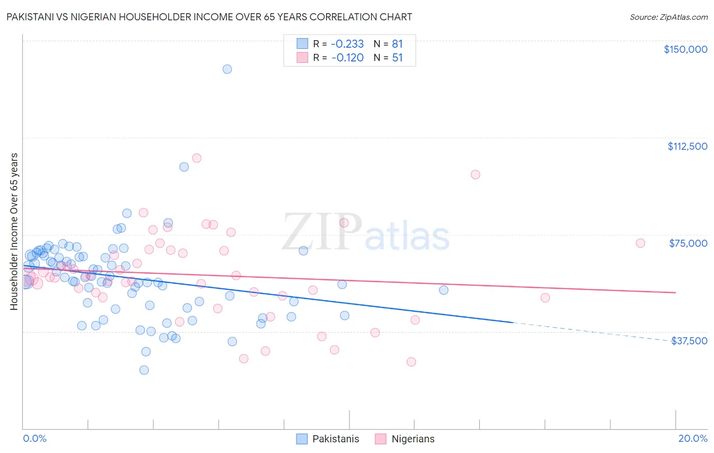 Pakistani vs Nigerian Householder Income Over 65 years