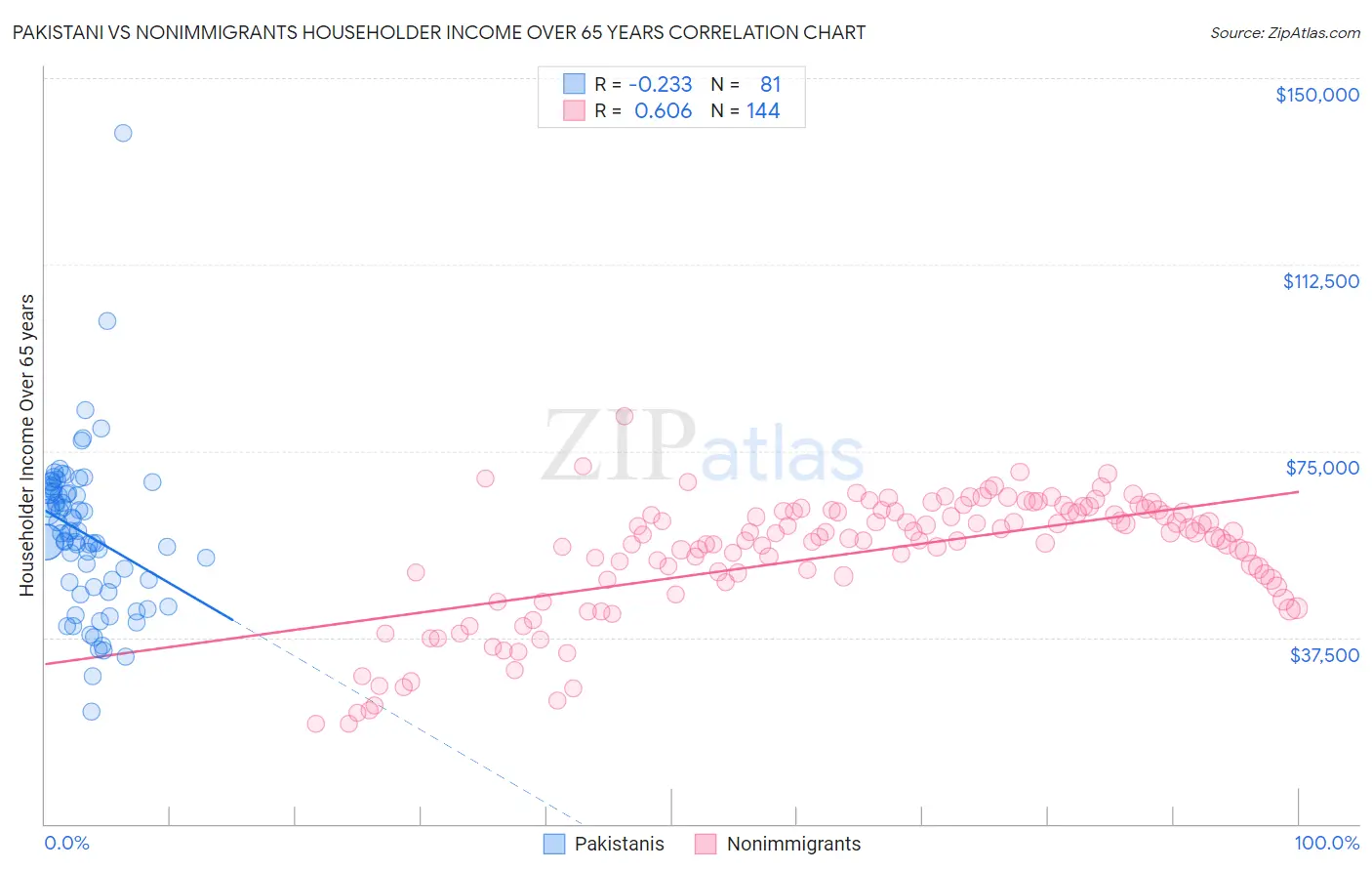Pakistani vs Nonimmigrants Householder Income Over 65 years