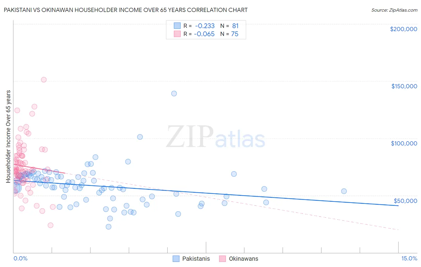 Pakistani vs Okinawan Householder Income Over 65 years