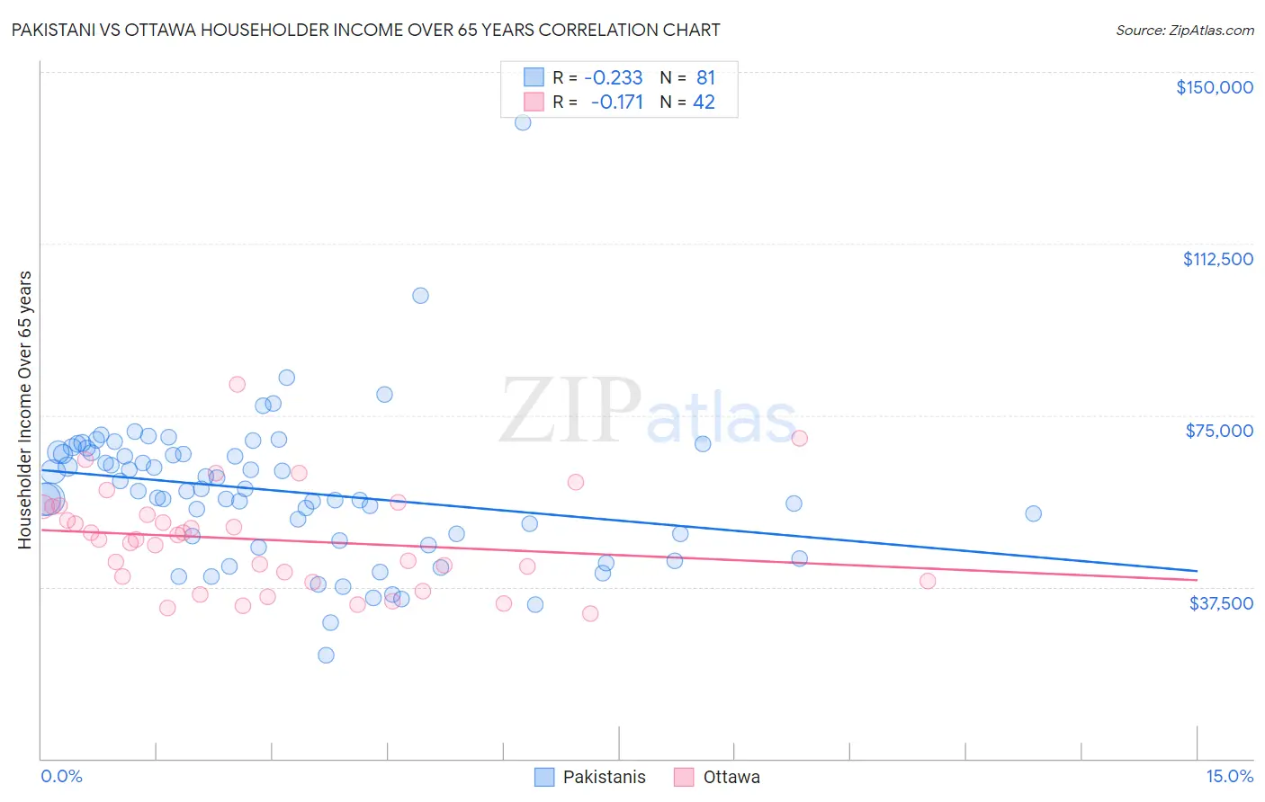 Pakistani vs Ottawa Householder Income Over 65 years