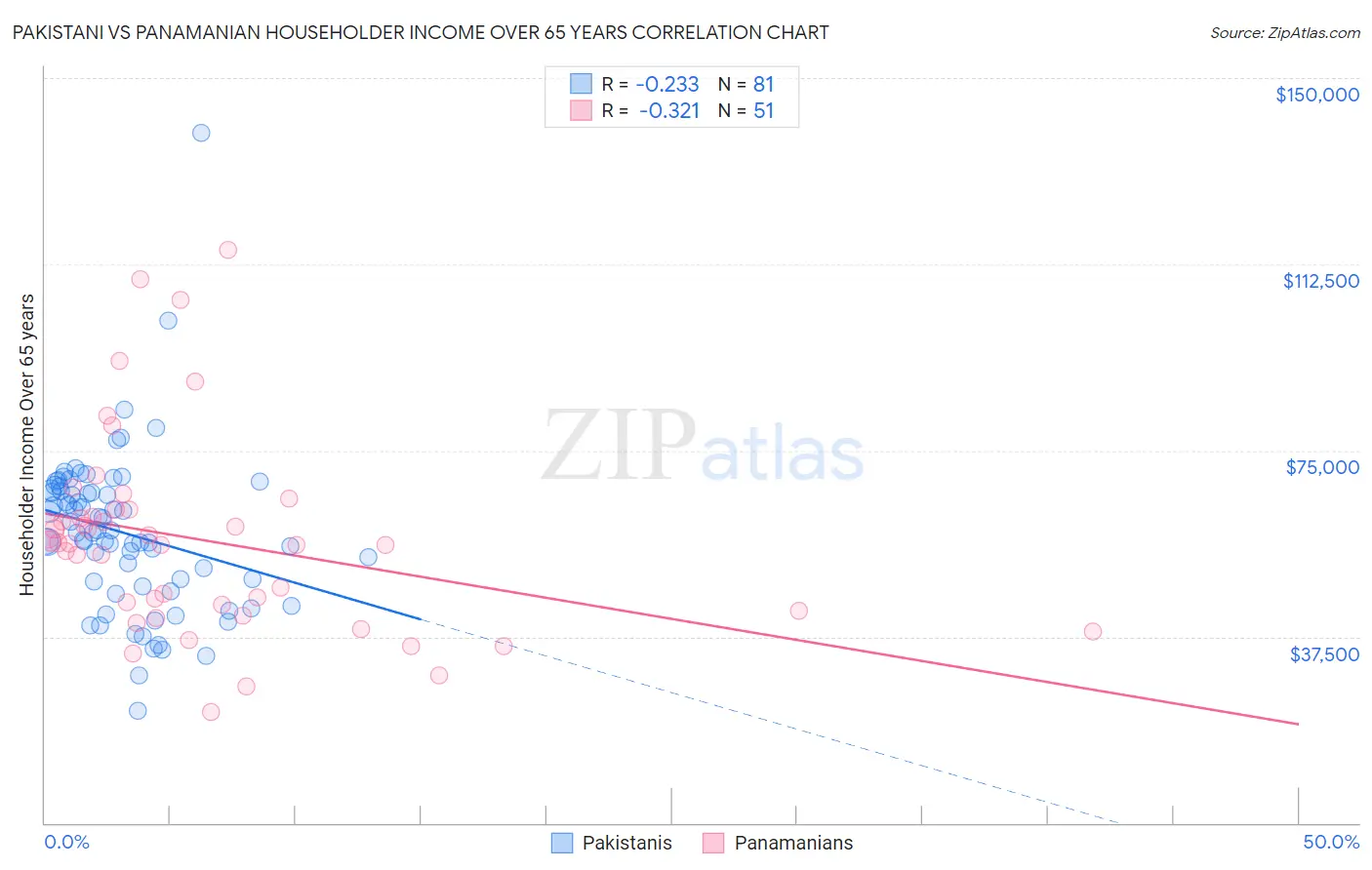 Pakistani vs Panamanian Householder Income Over 65 years