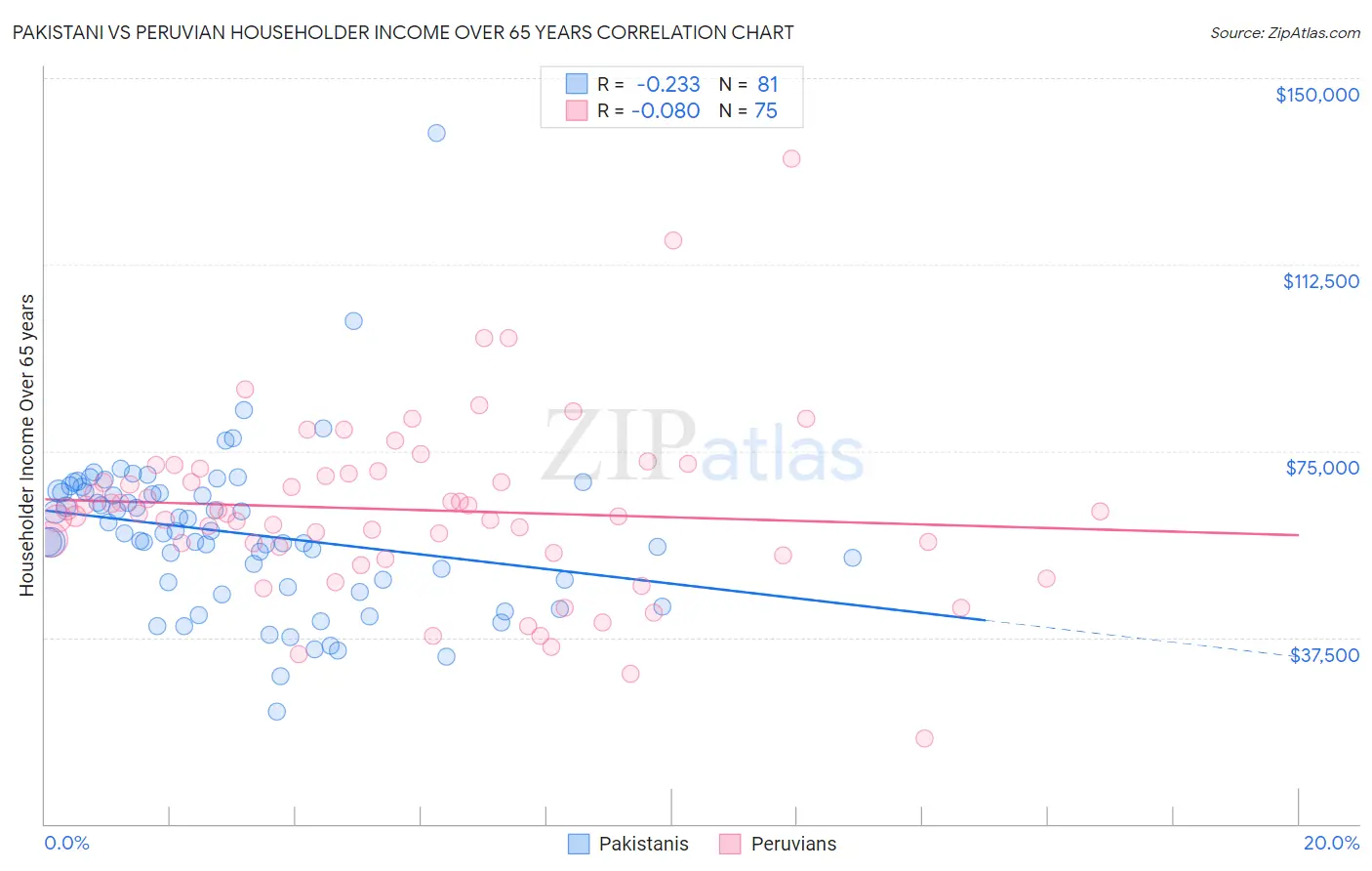 Pakistani vs Peruvian Householder Income Over 65 years