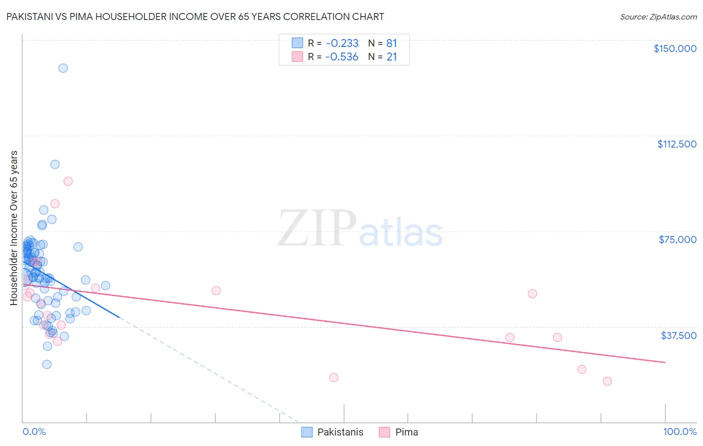 Pakistani vs Pima Householder Income Over 65 years