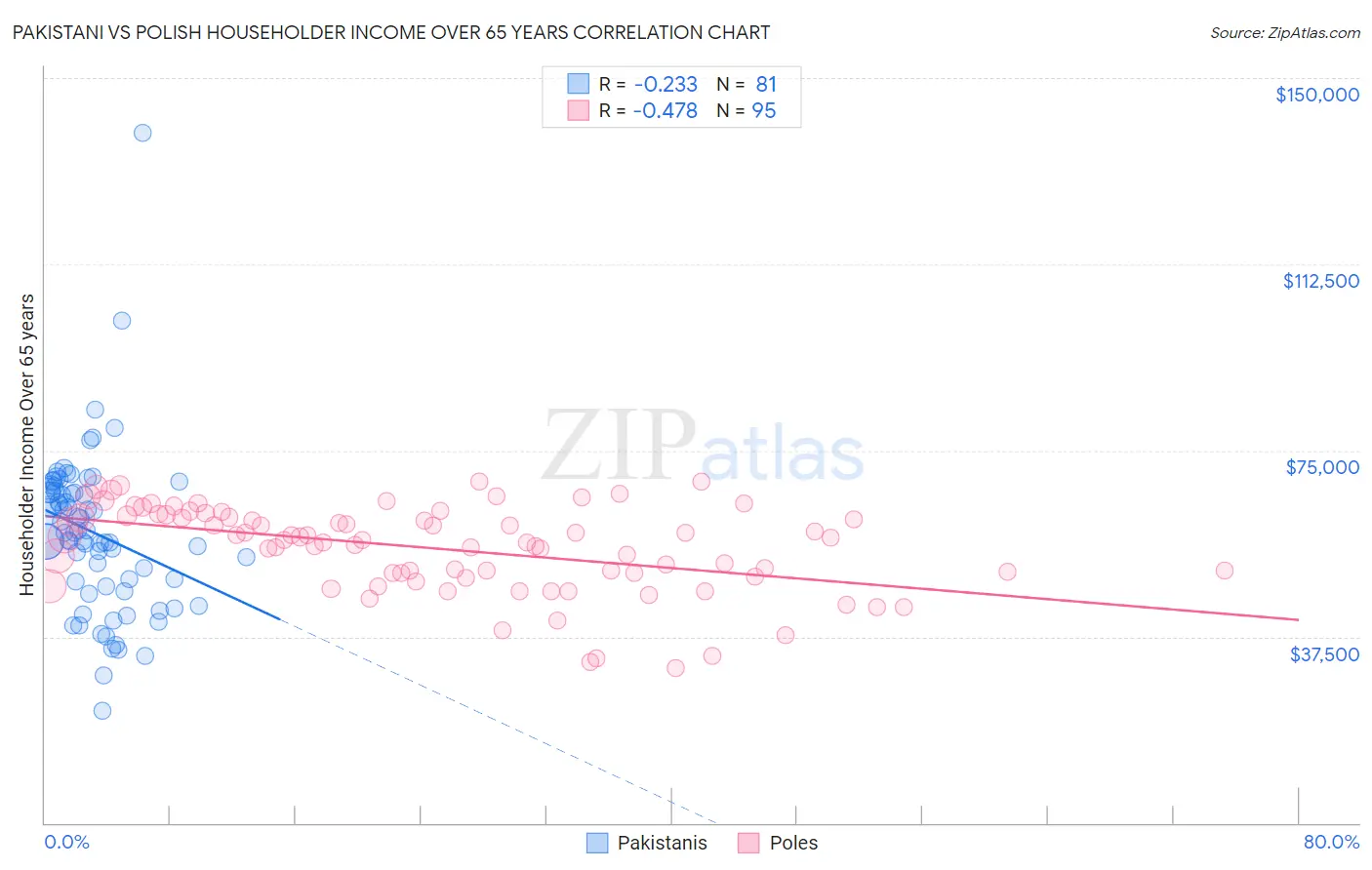 Pakistani vs Polish Householder Income Over 65 years