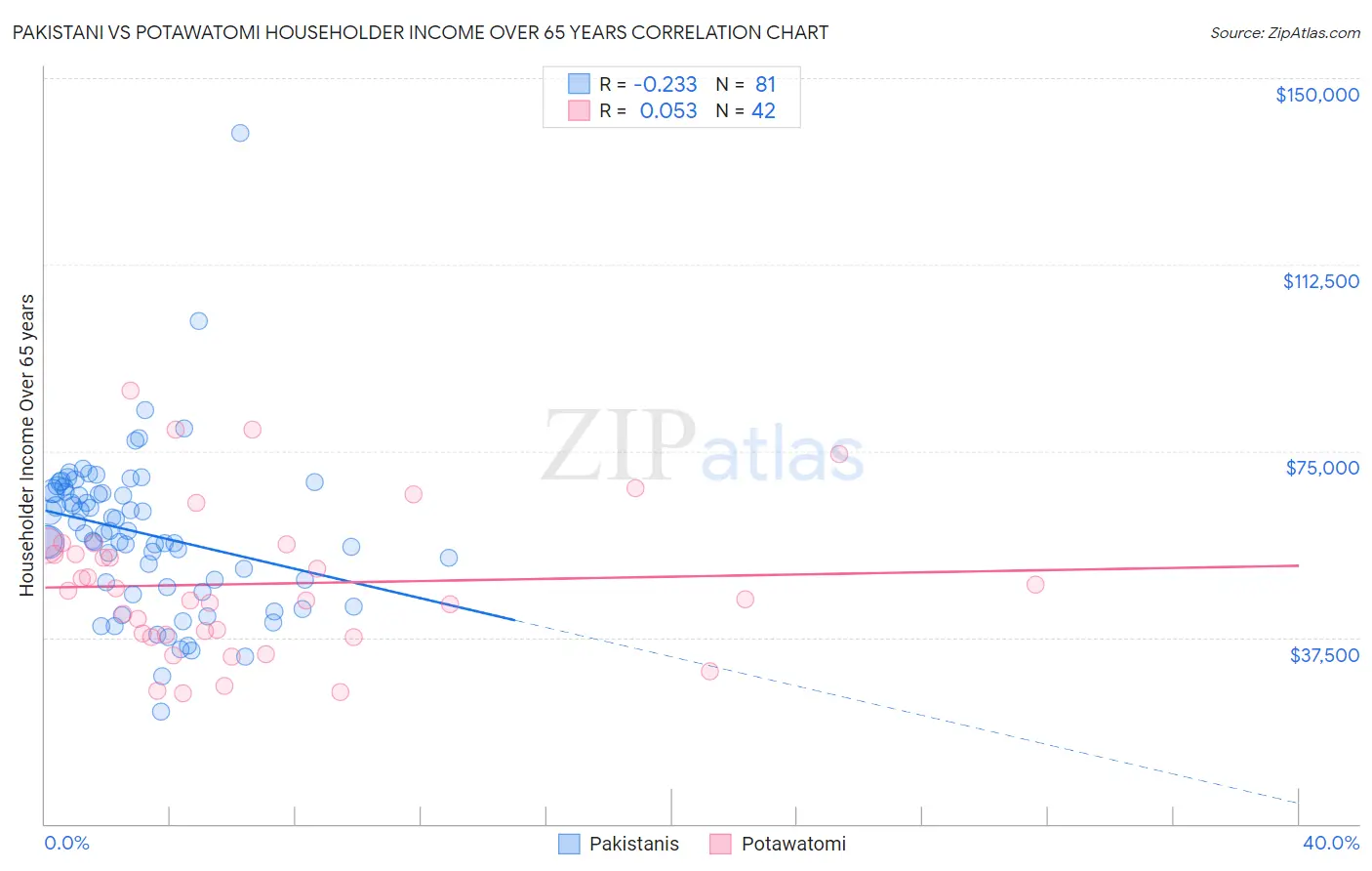 Pakistani vs Potawatomi Householder Income Over 65 years
