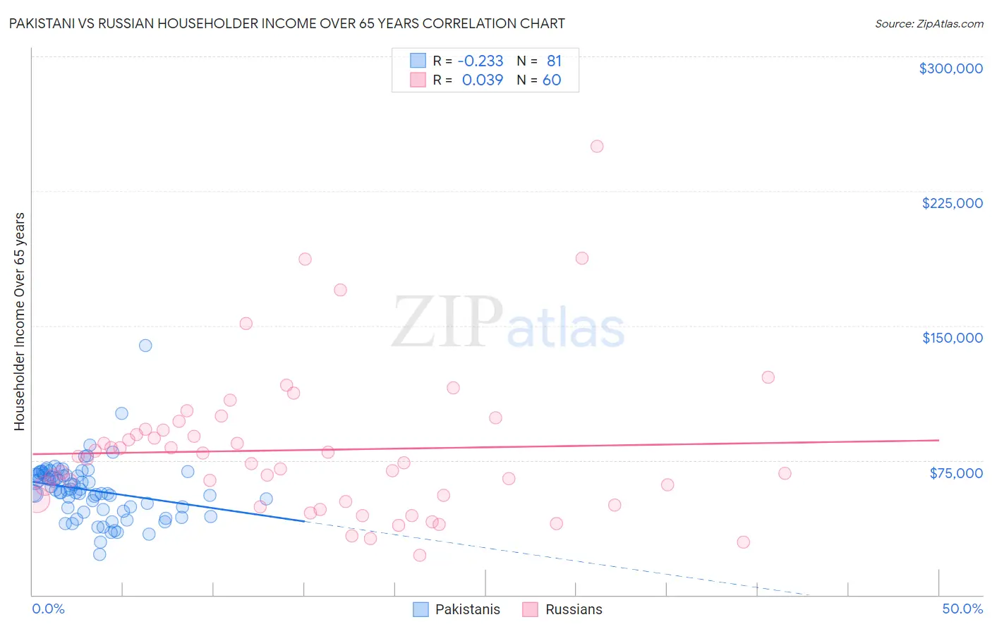 Pakistani vs Russian Householder Income Over 65 years