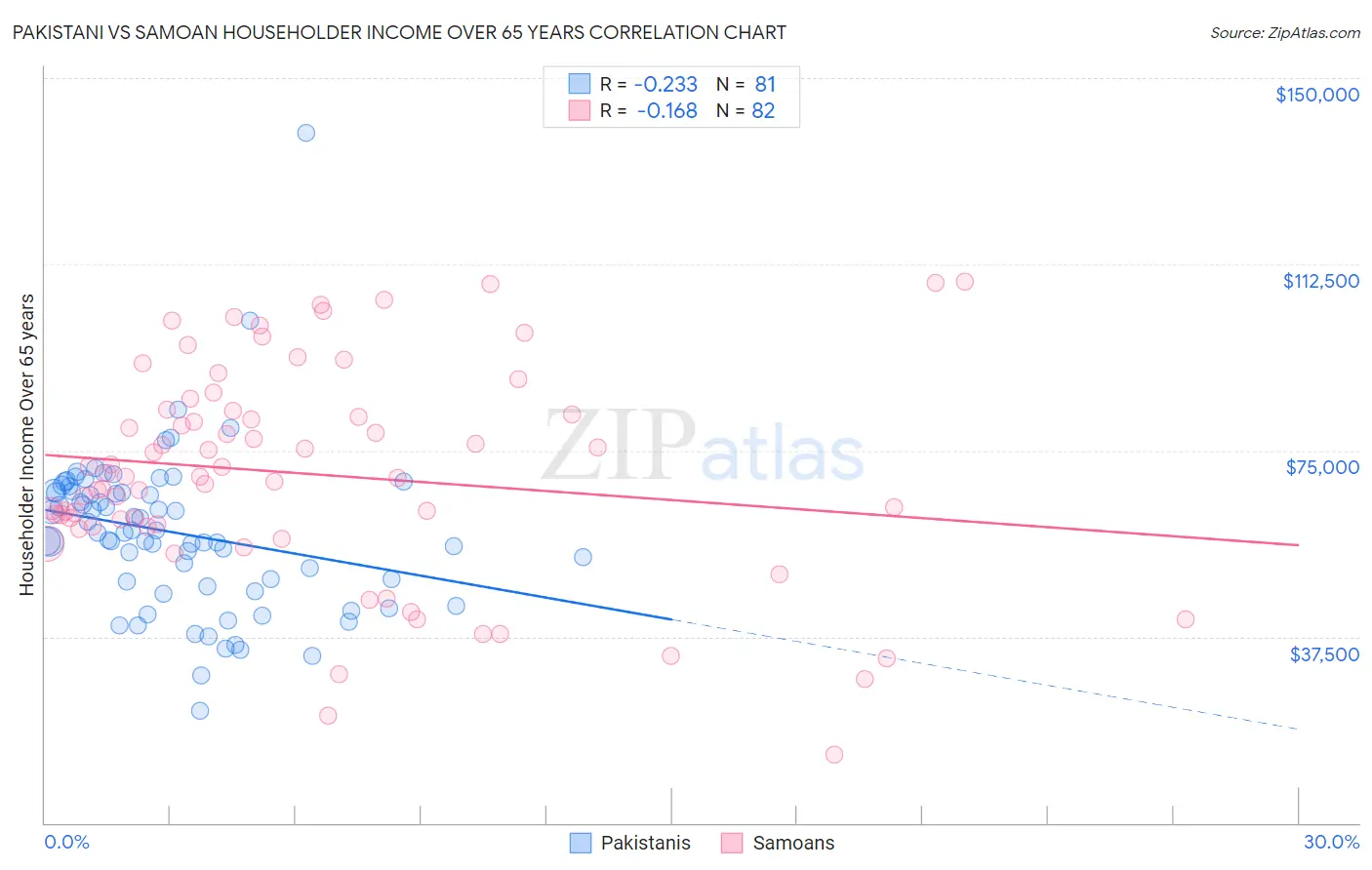 Pakistani vs Samoan Householder Income Over 65 years