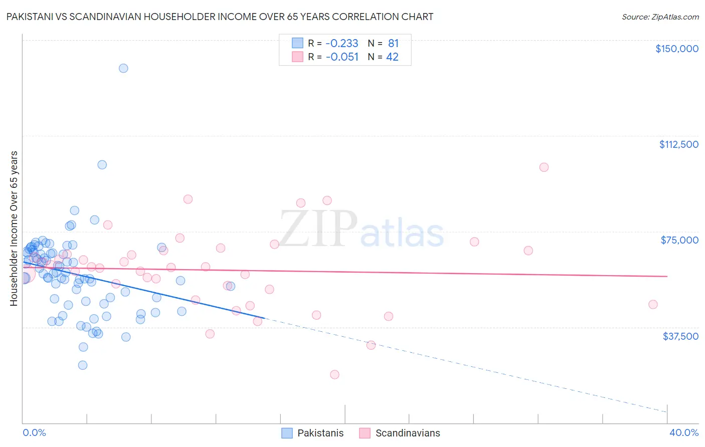 Pakistani vs Scandinavian Householder Income Over 65 years