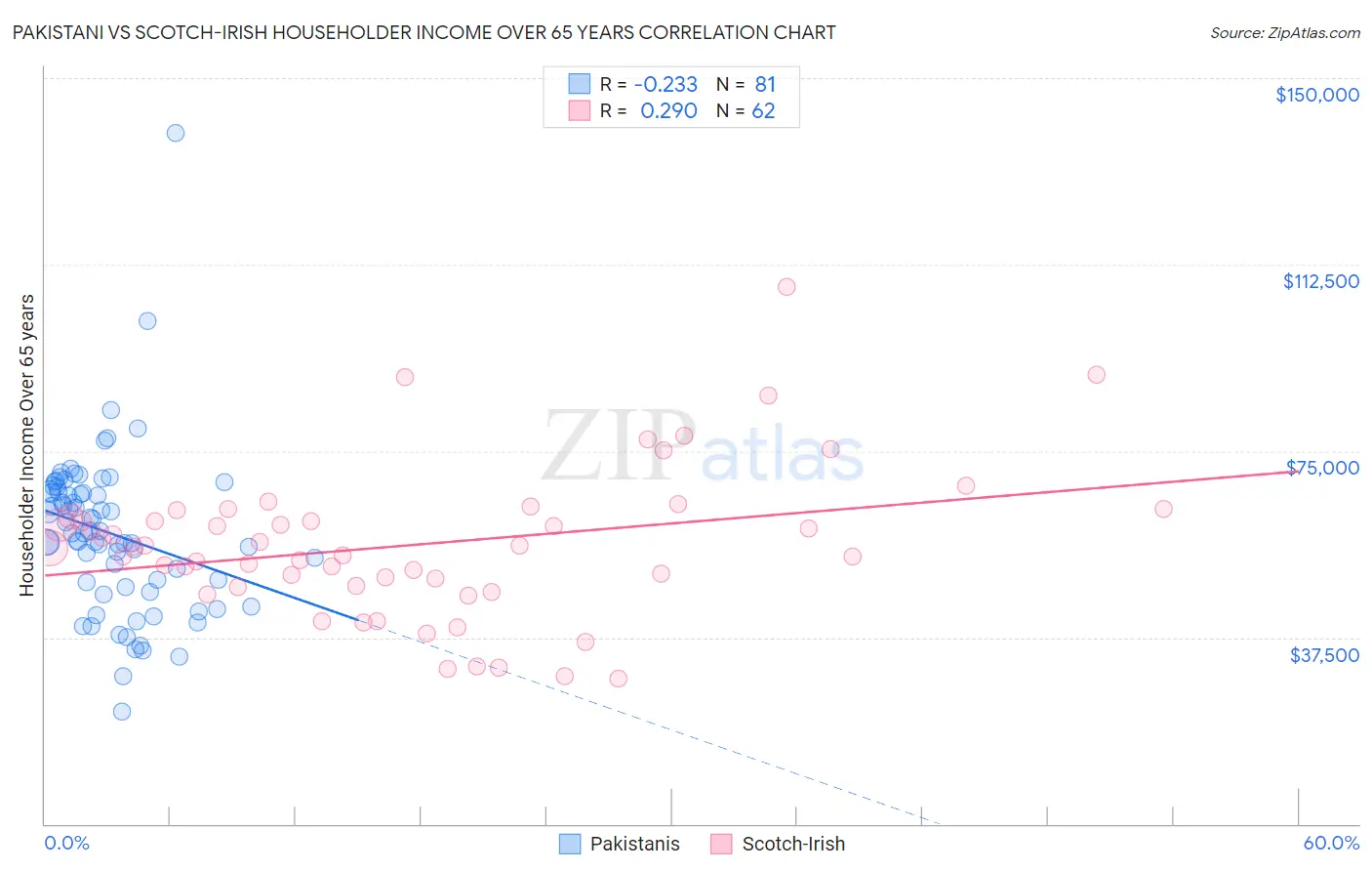 Pakistani vs Scotch-Irish Householder Income Over 65 years