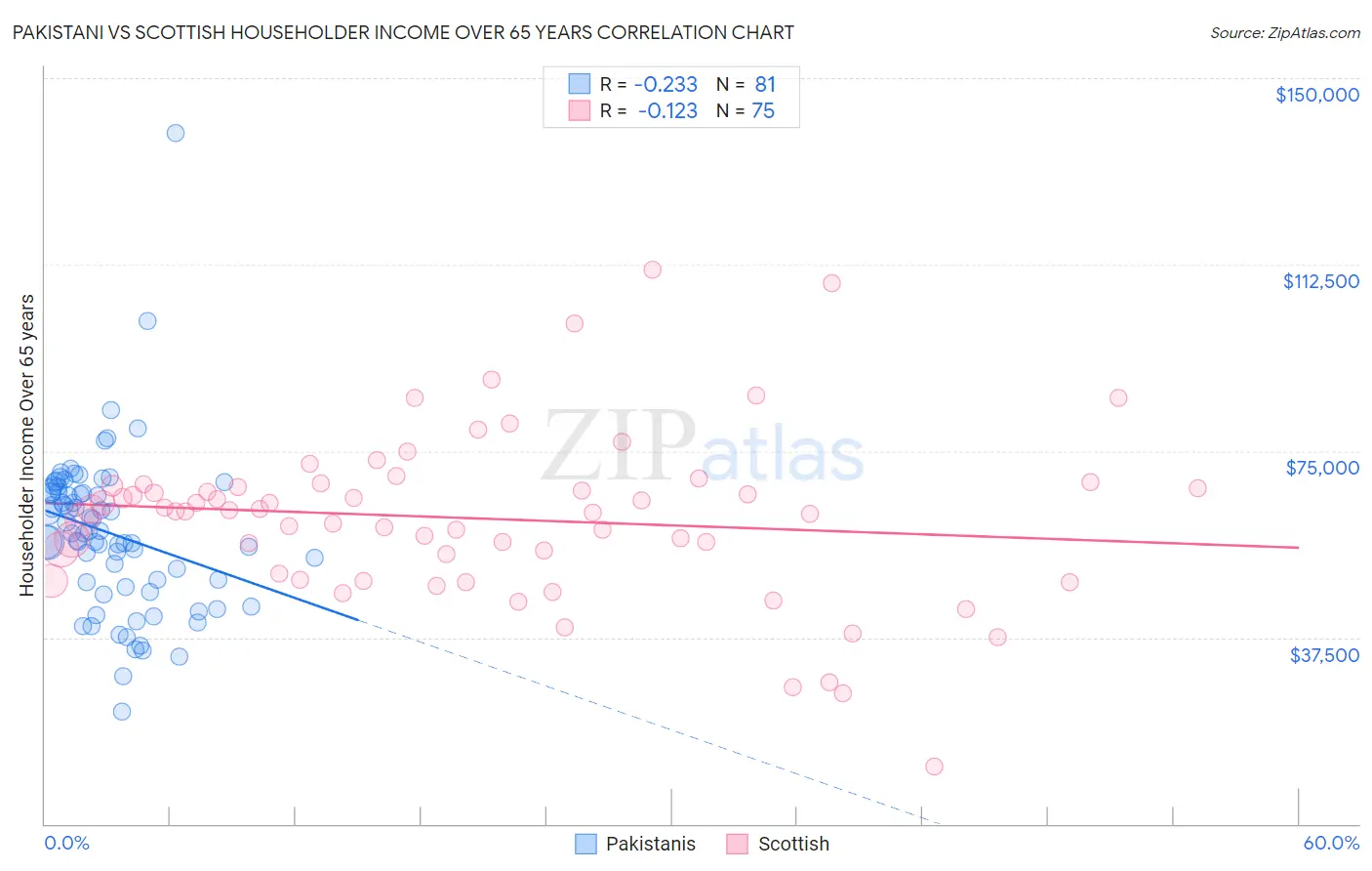 Pakistani vs Scottish Householder Income Over 65 years