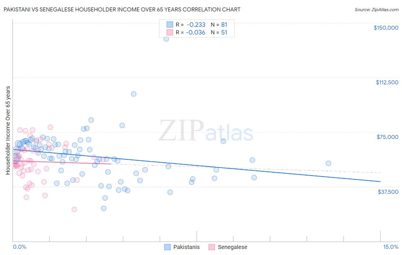 Pakistani vs Senegalese Householder Income Over 65 years