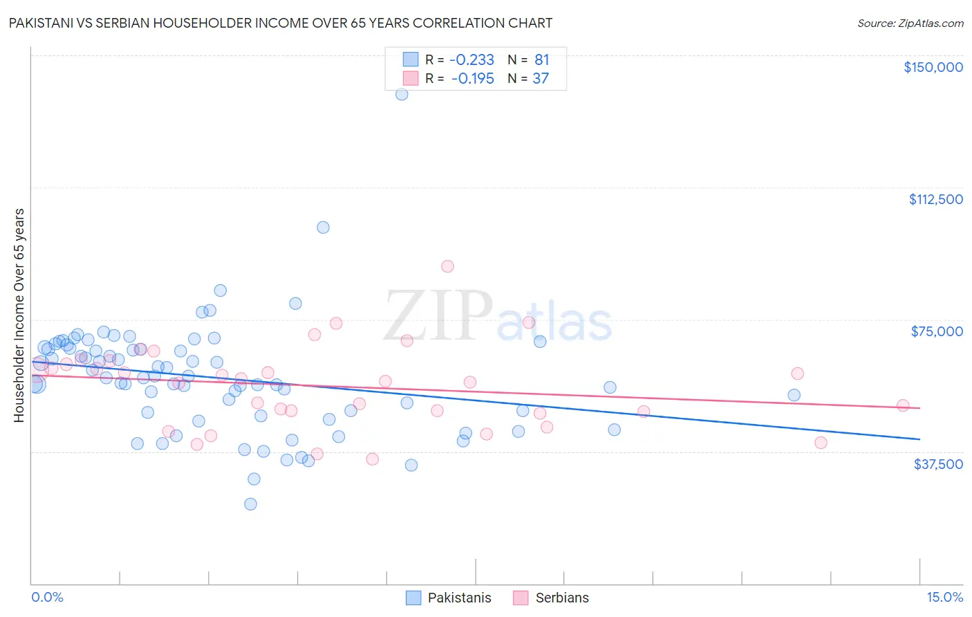 Pakistani vs Serbian Householder Income Over 65 years